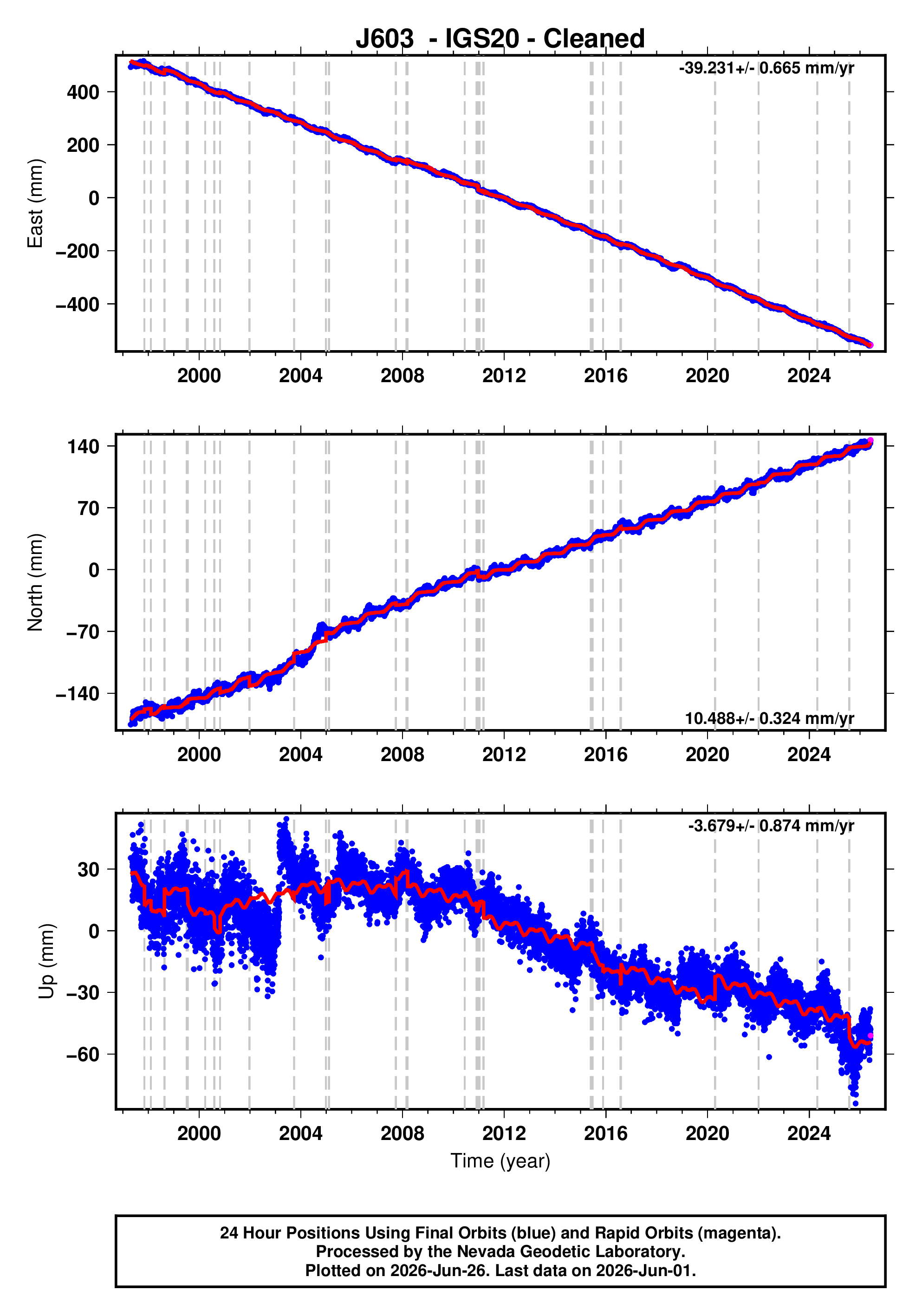 GPS time series plot