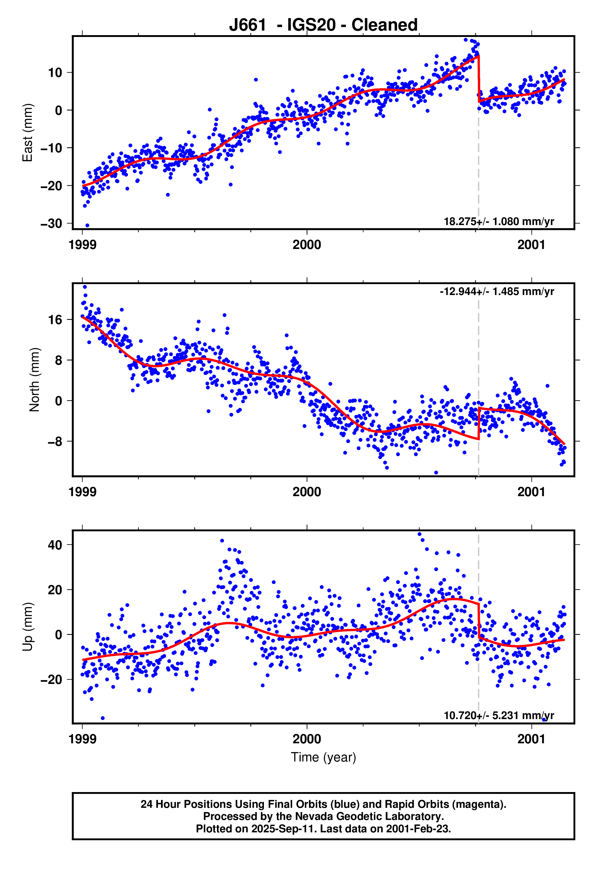 GPS time series plot
