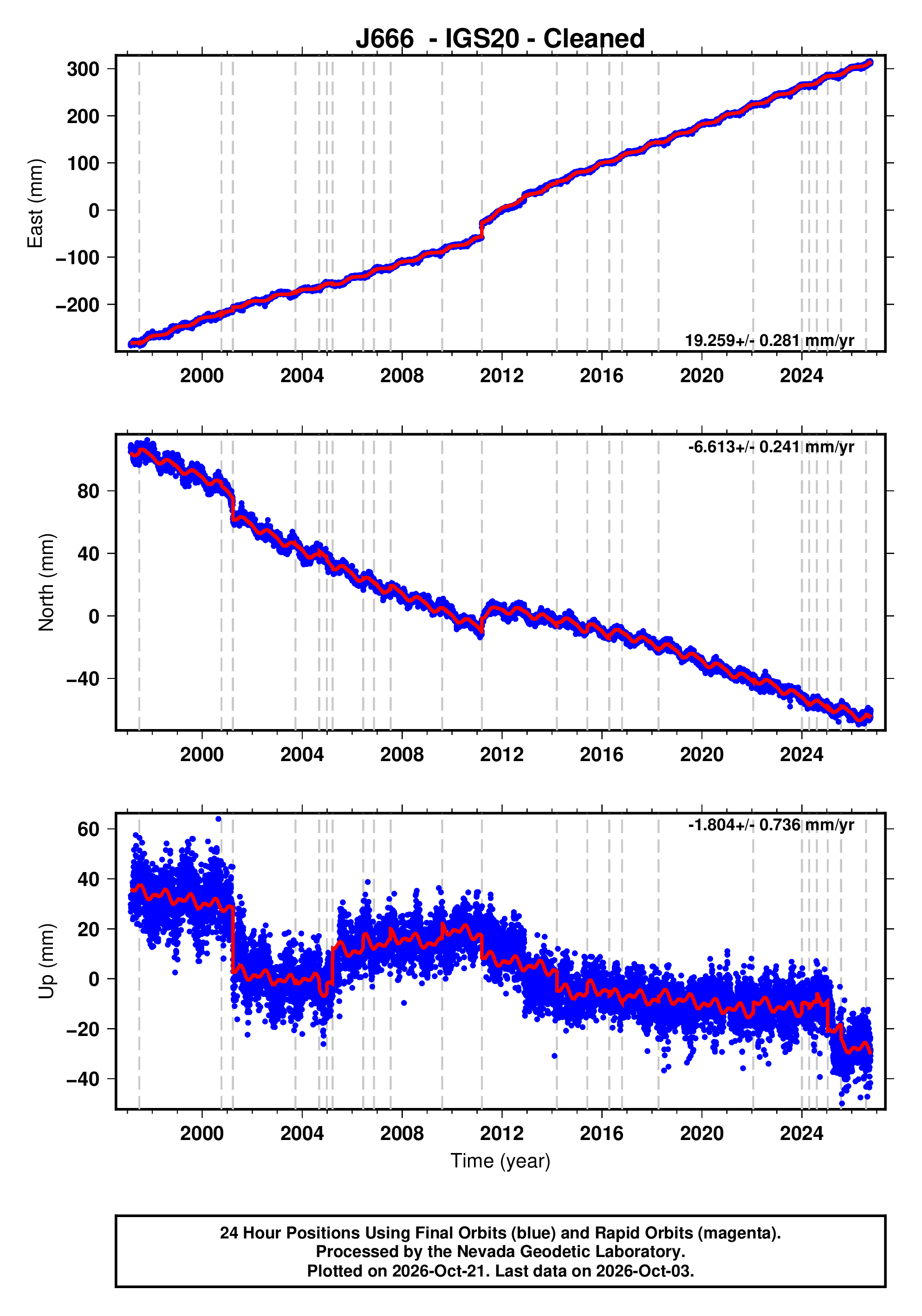 GPS time series plot