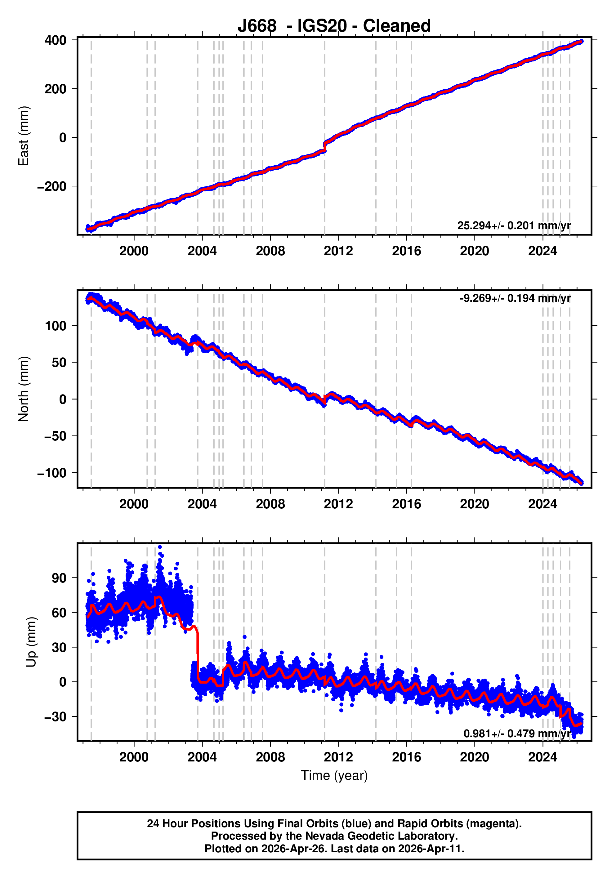 GPS time series plot