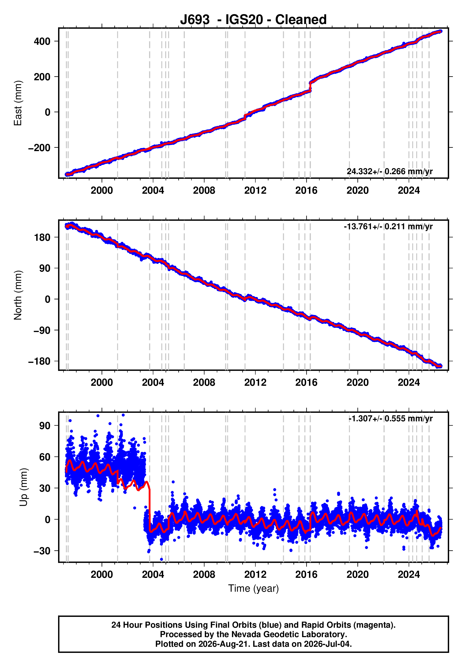 GPS time series plot