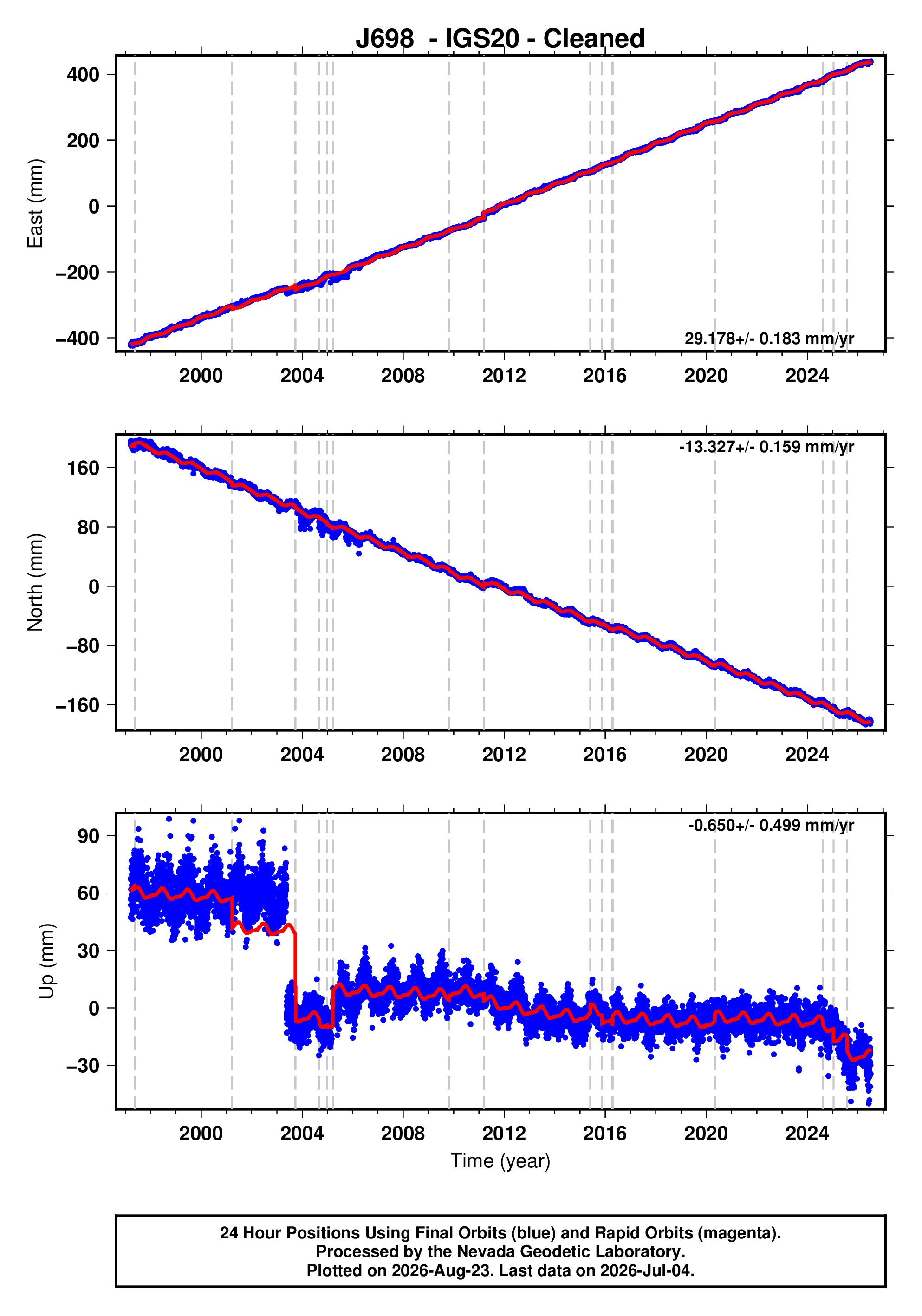GPS time series plot