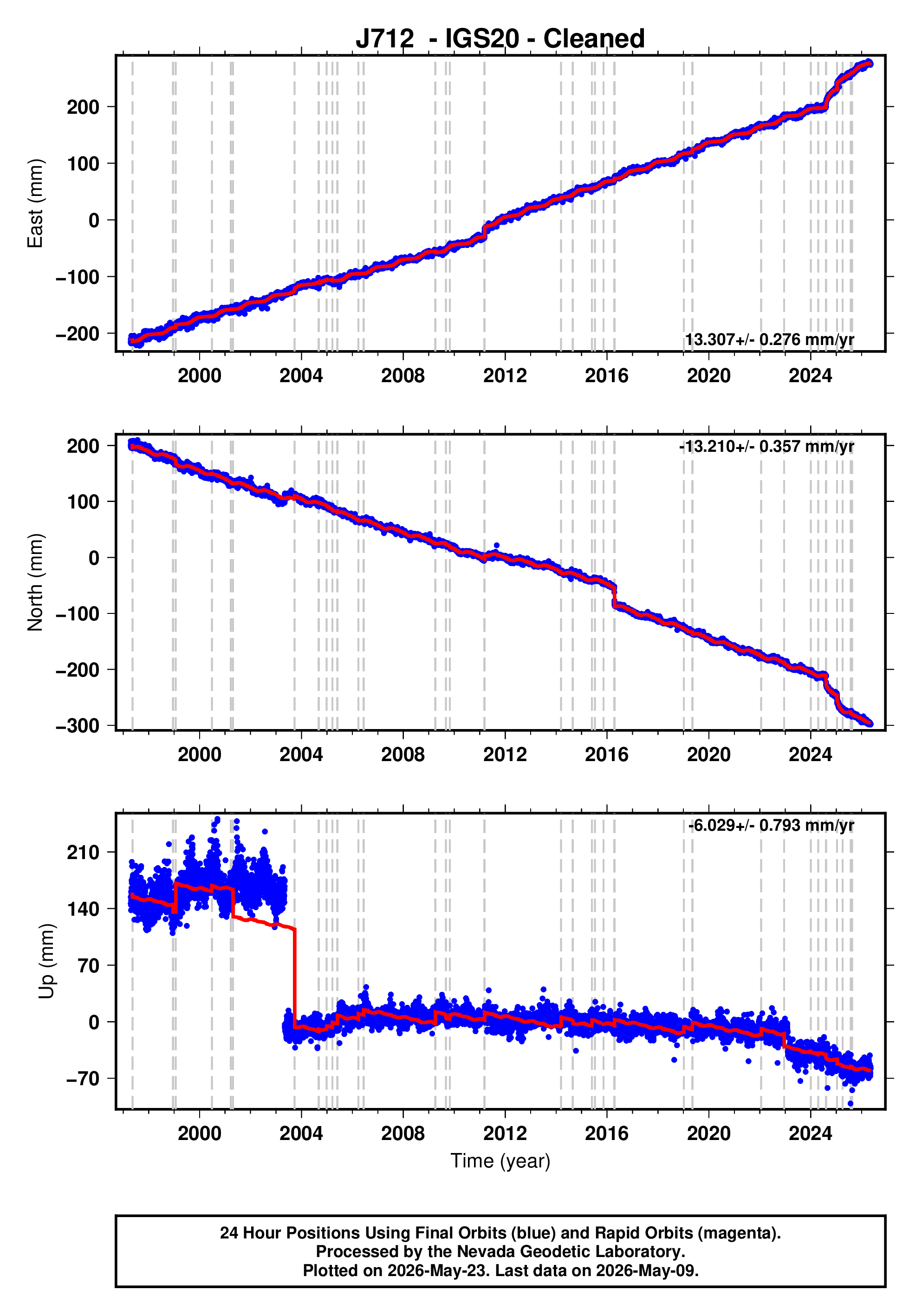 GPS time series plot