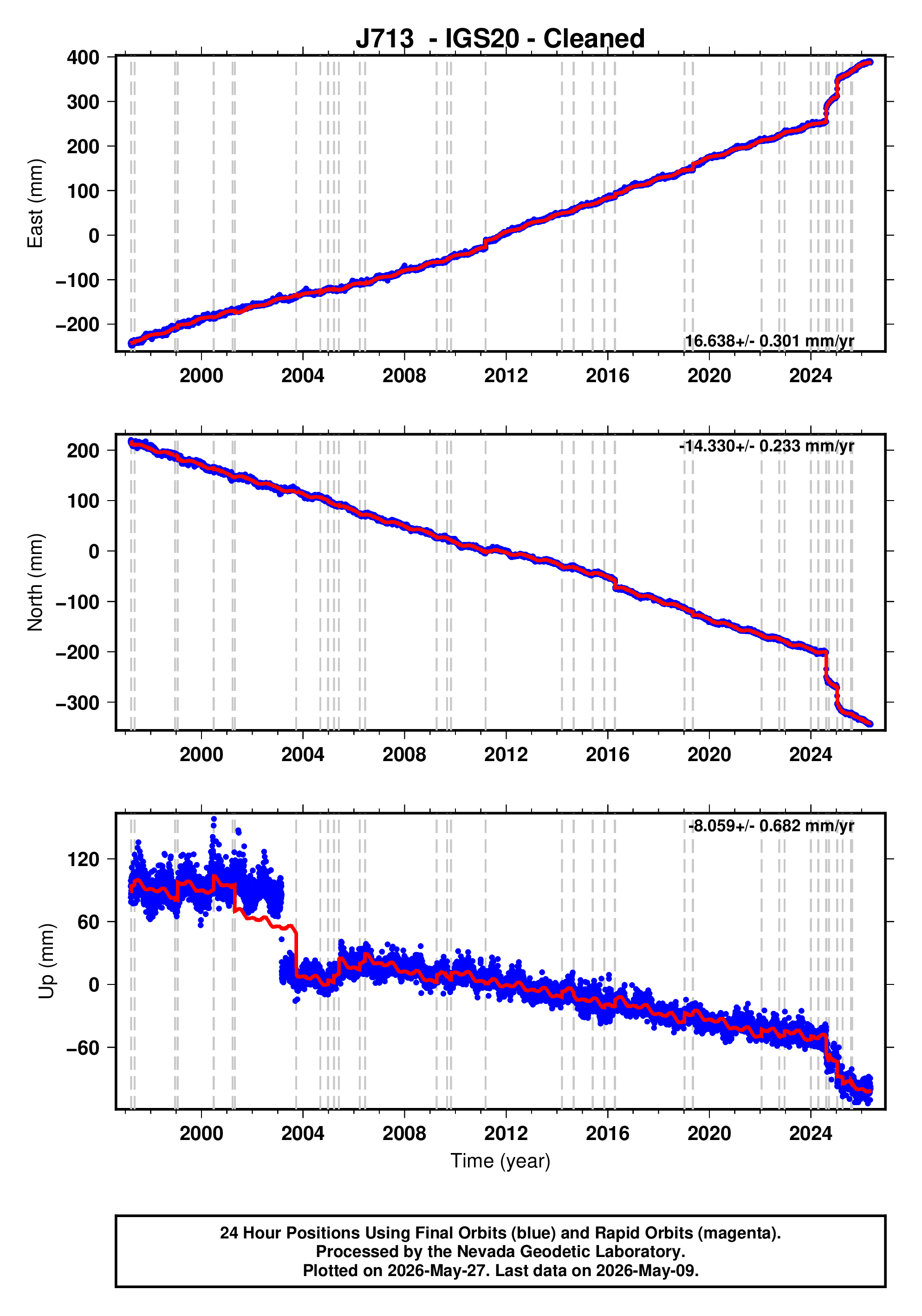 GPS time series plot