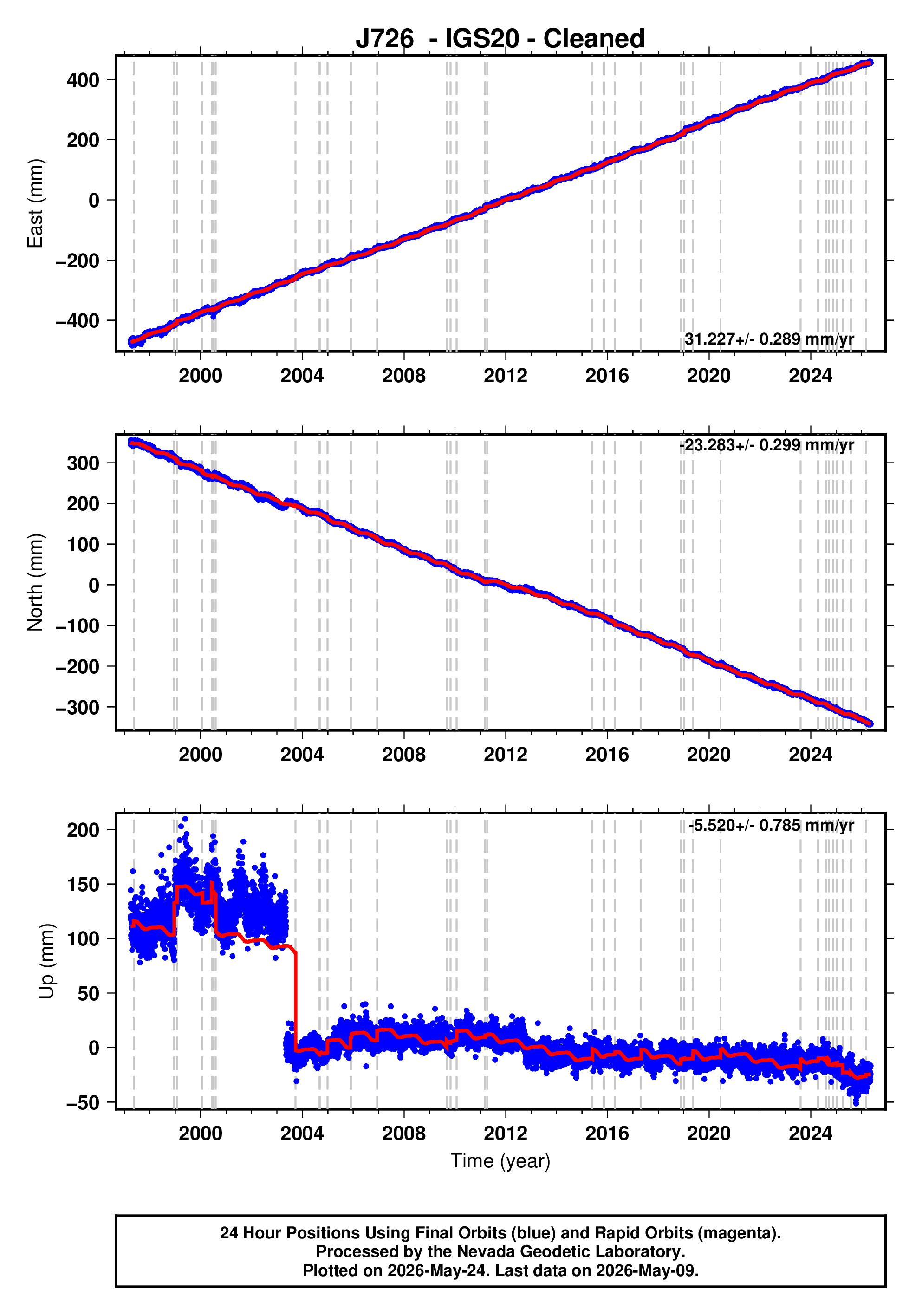GPS time series plot