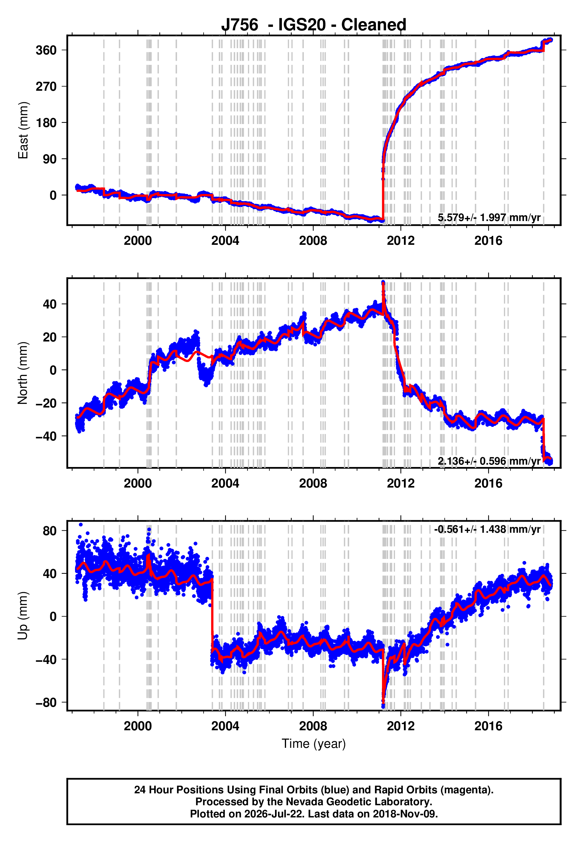 GPS time series plot