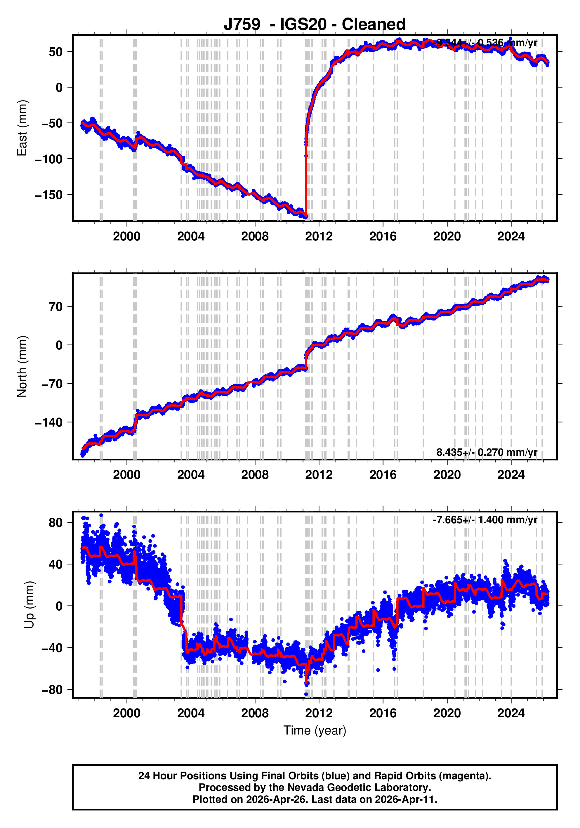 GPS time series plot