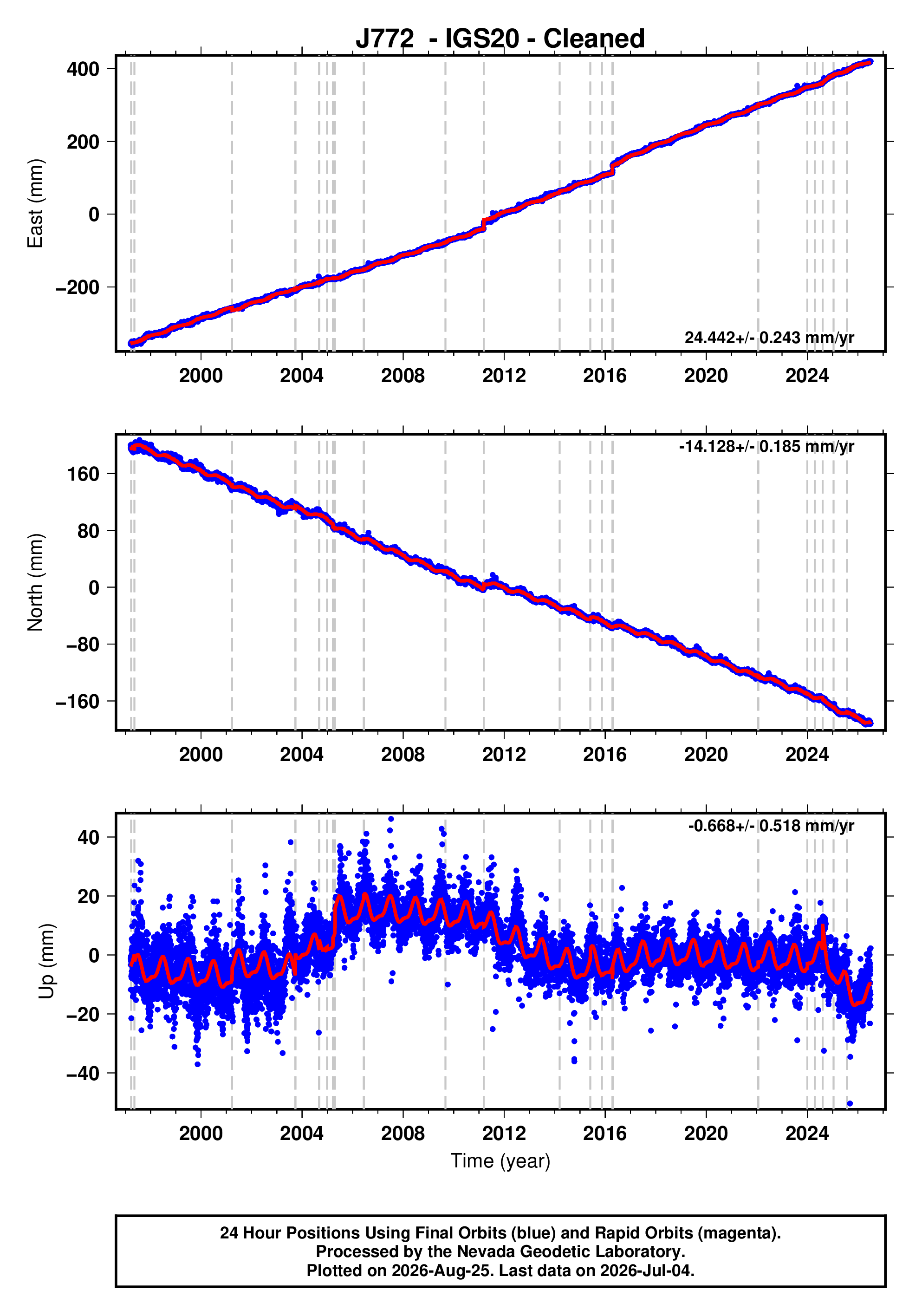 GPS time series plot