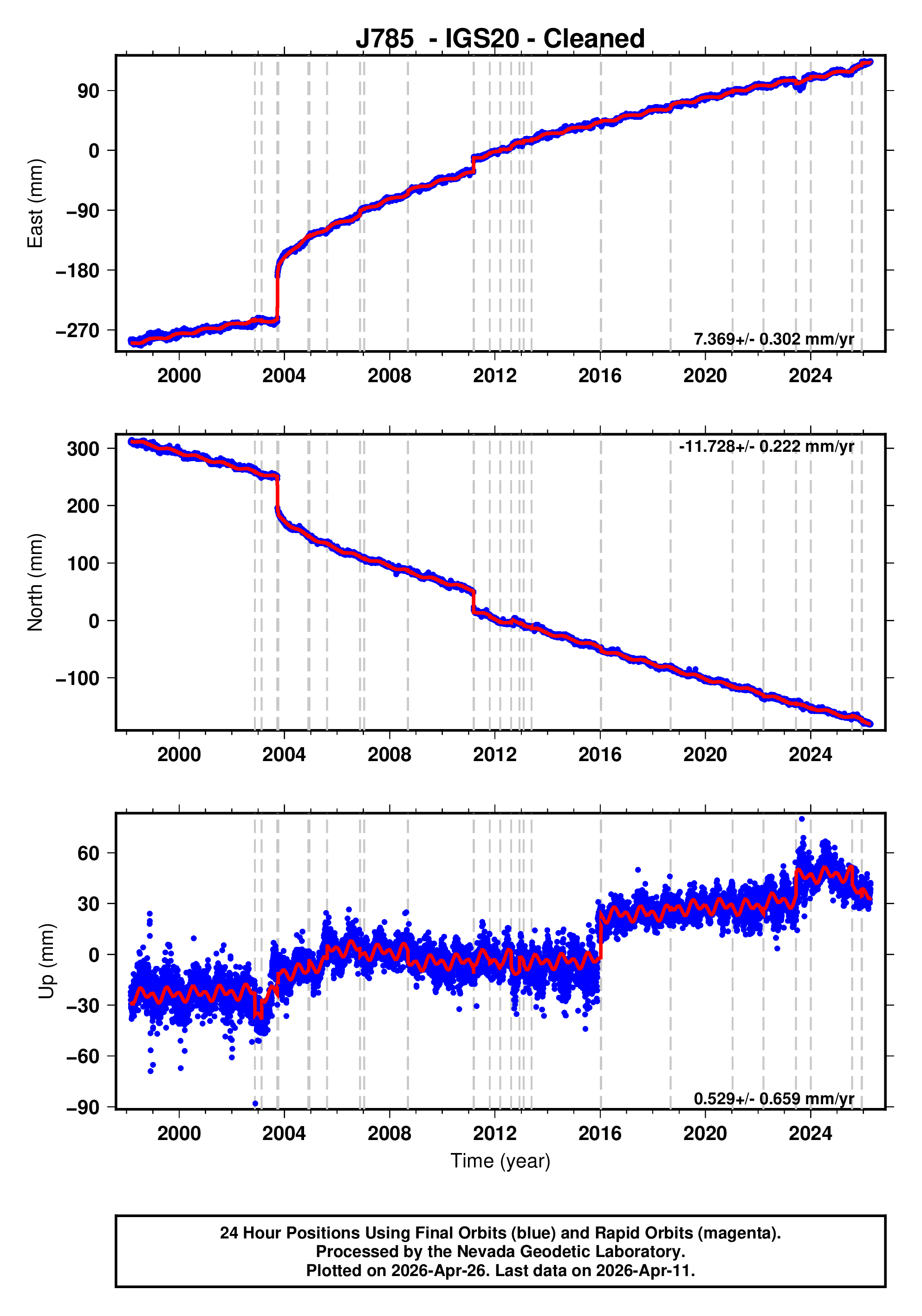 GPS time series plot