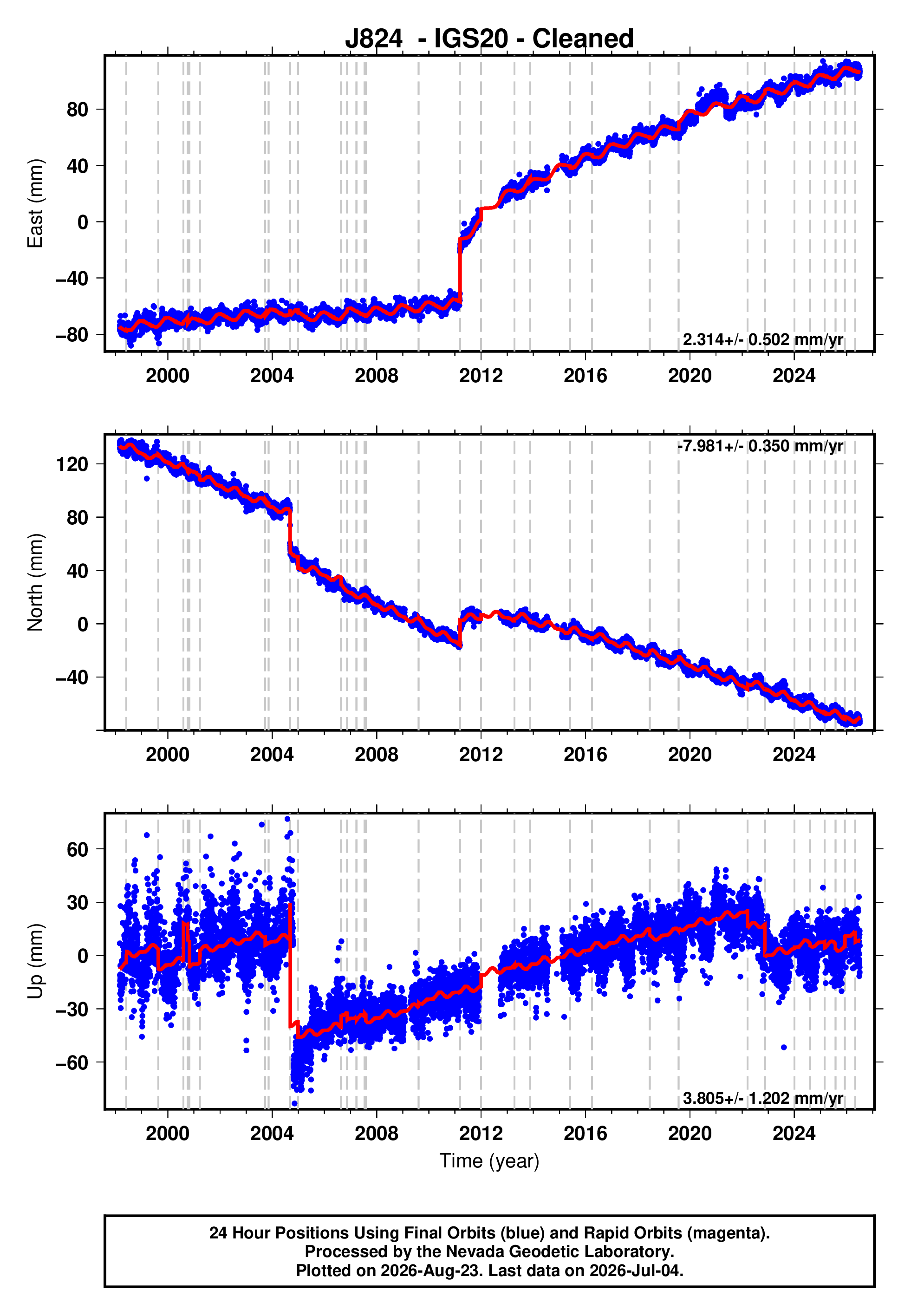 GPS time series plot