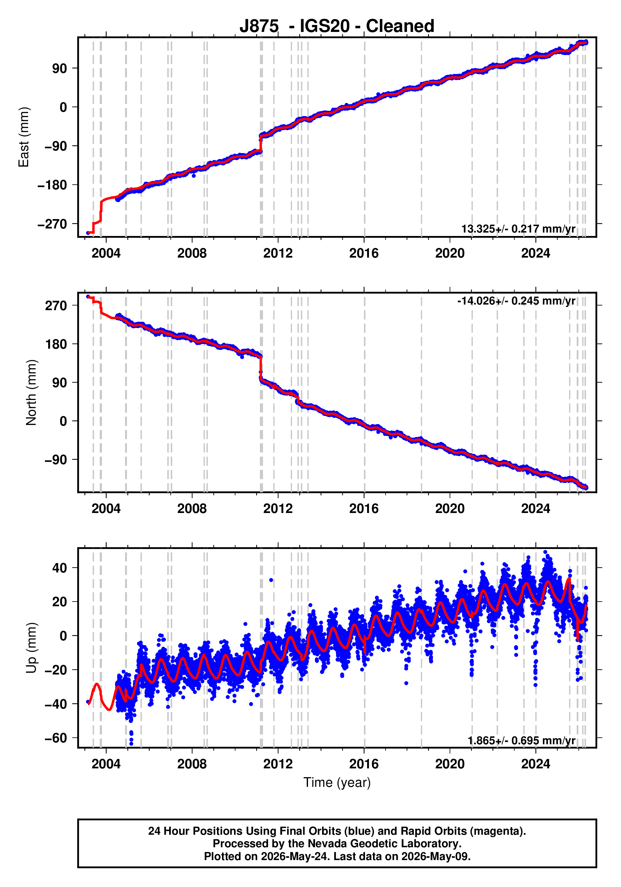 GPS time series plot