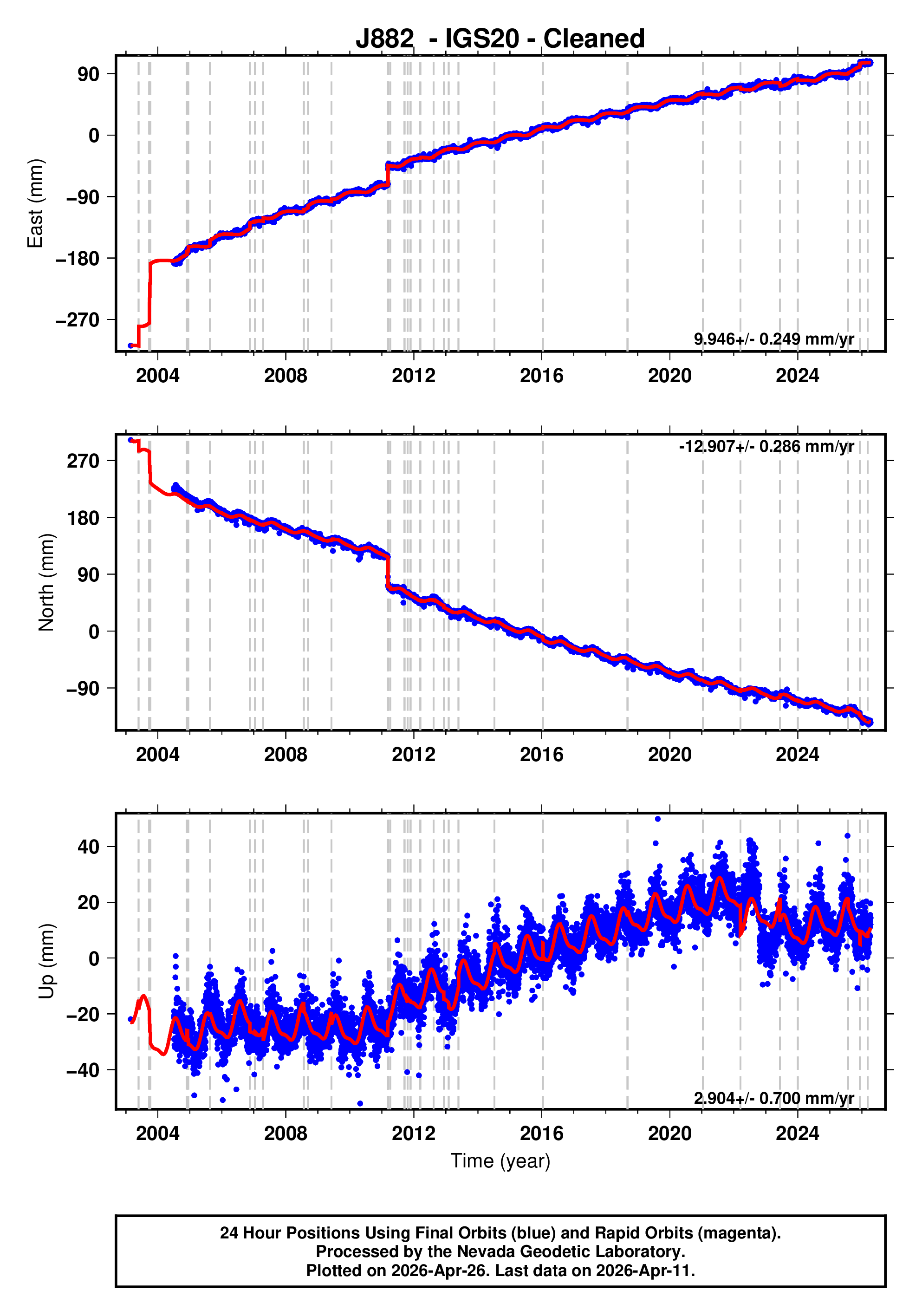 GPS time series plot