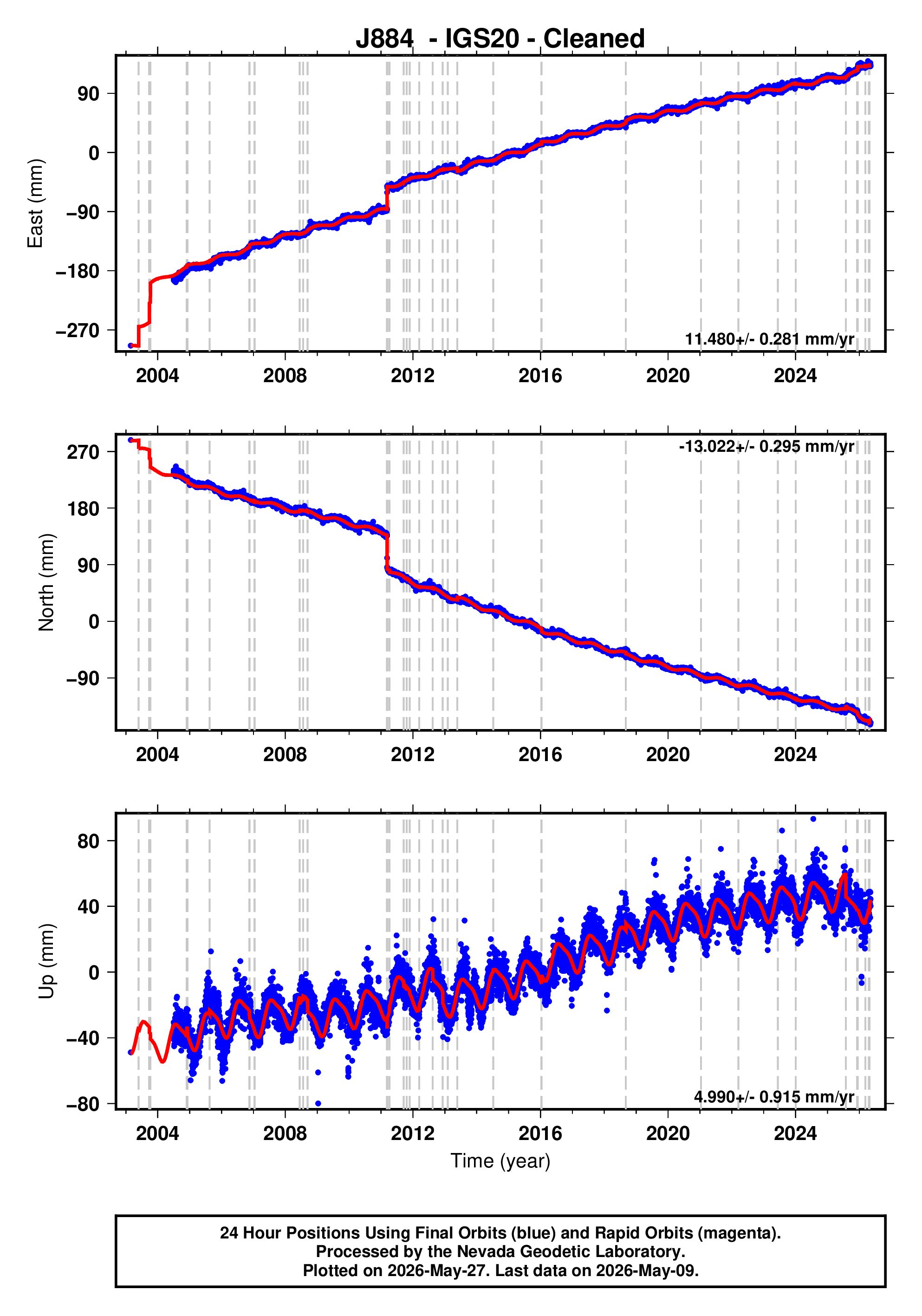 GPS time series plot