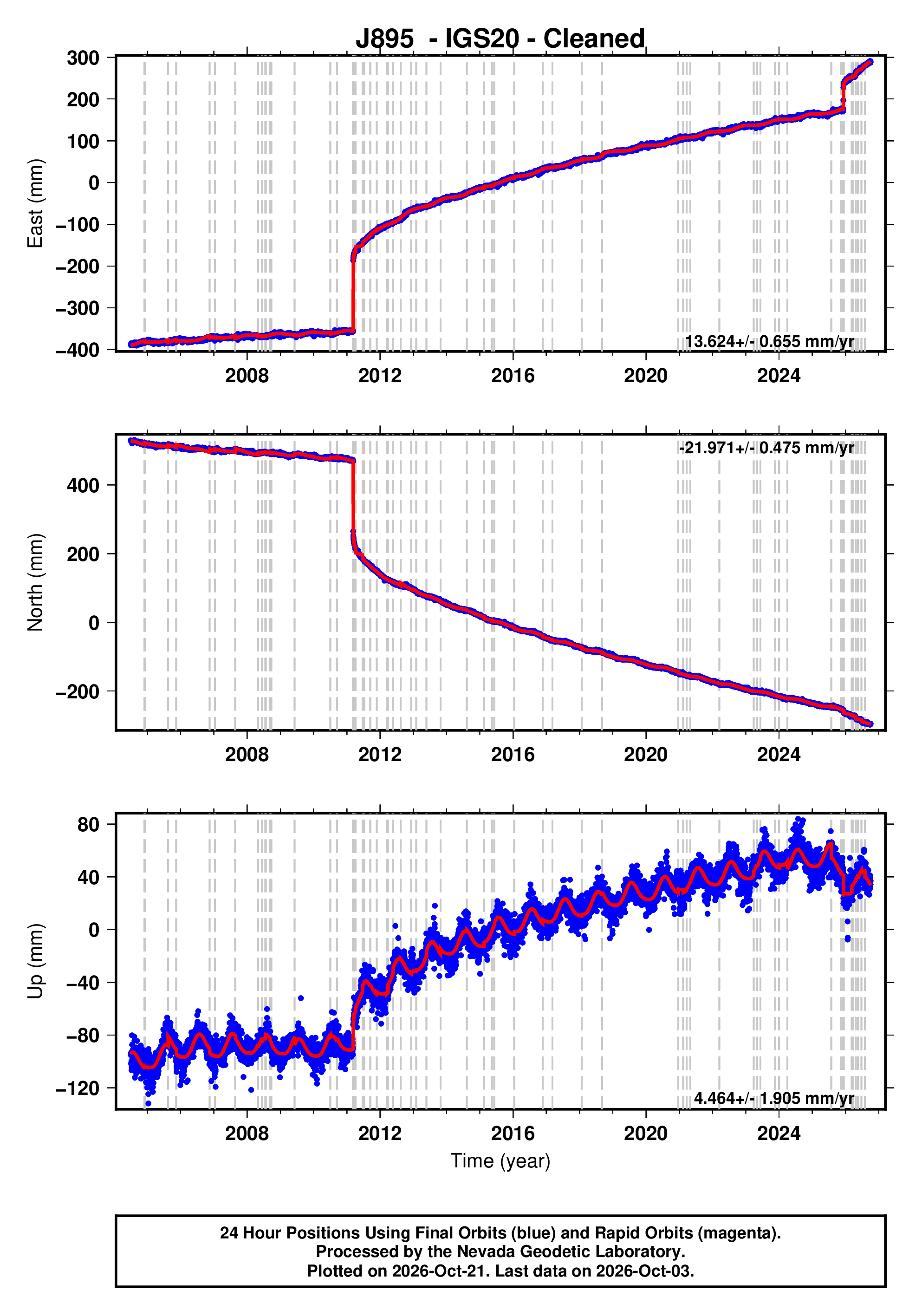 GPS time series plot