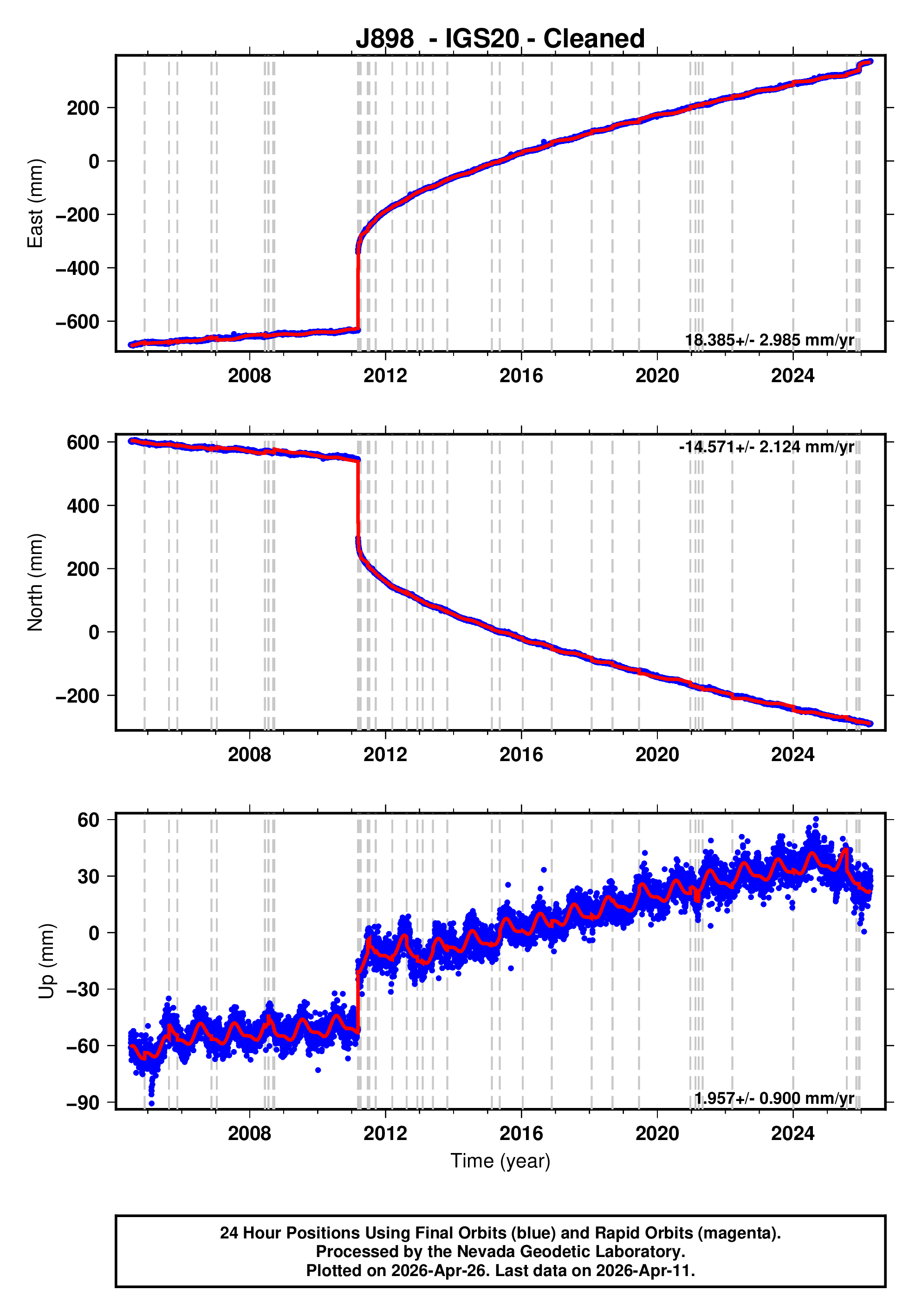 GPS time series plot