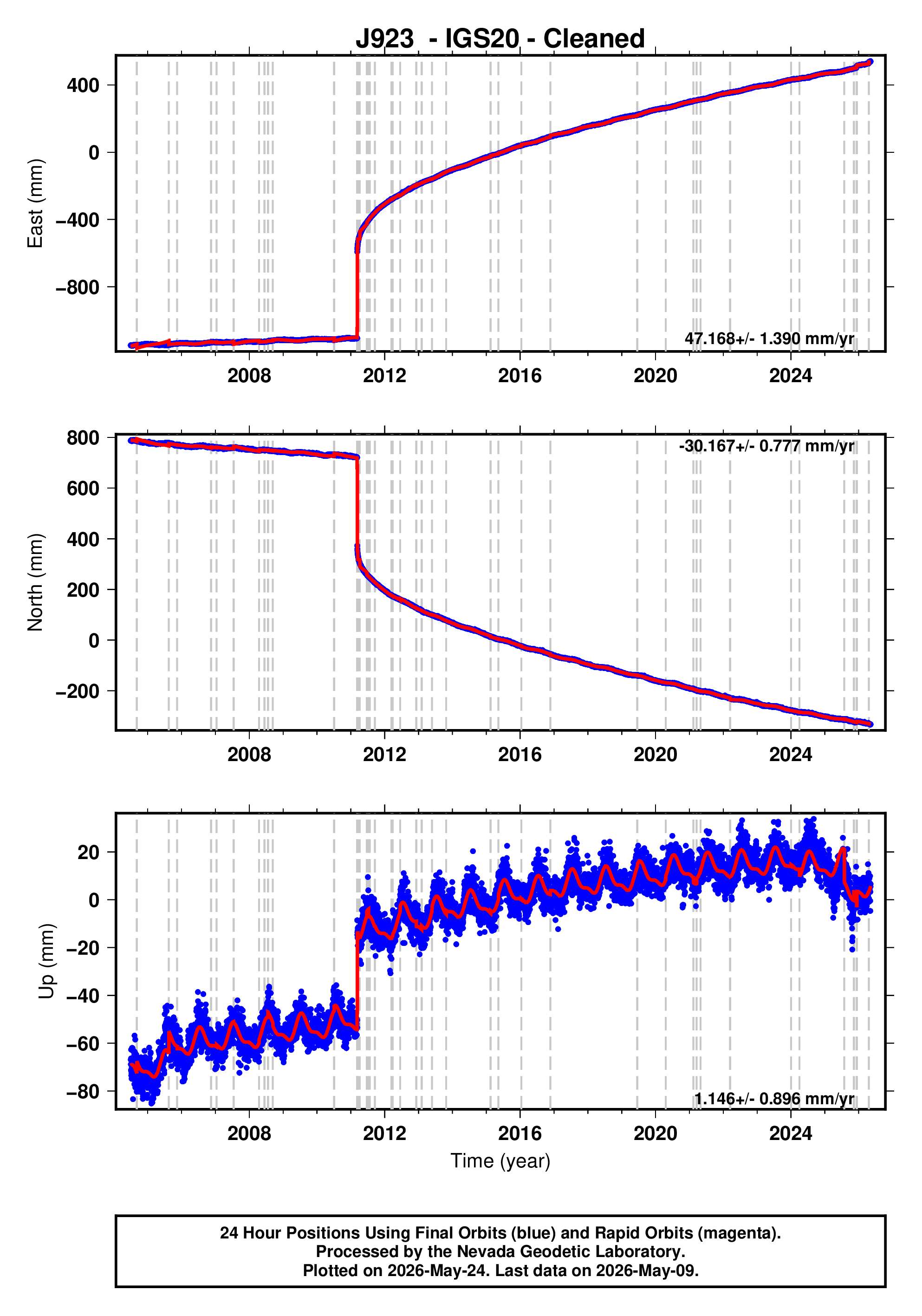 GPS time series plot