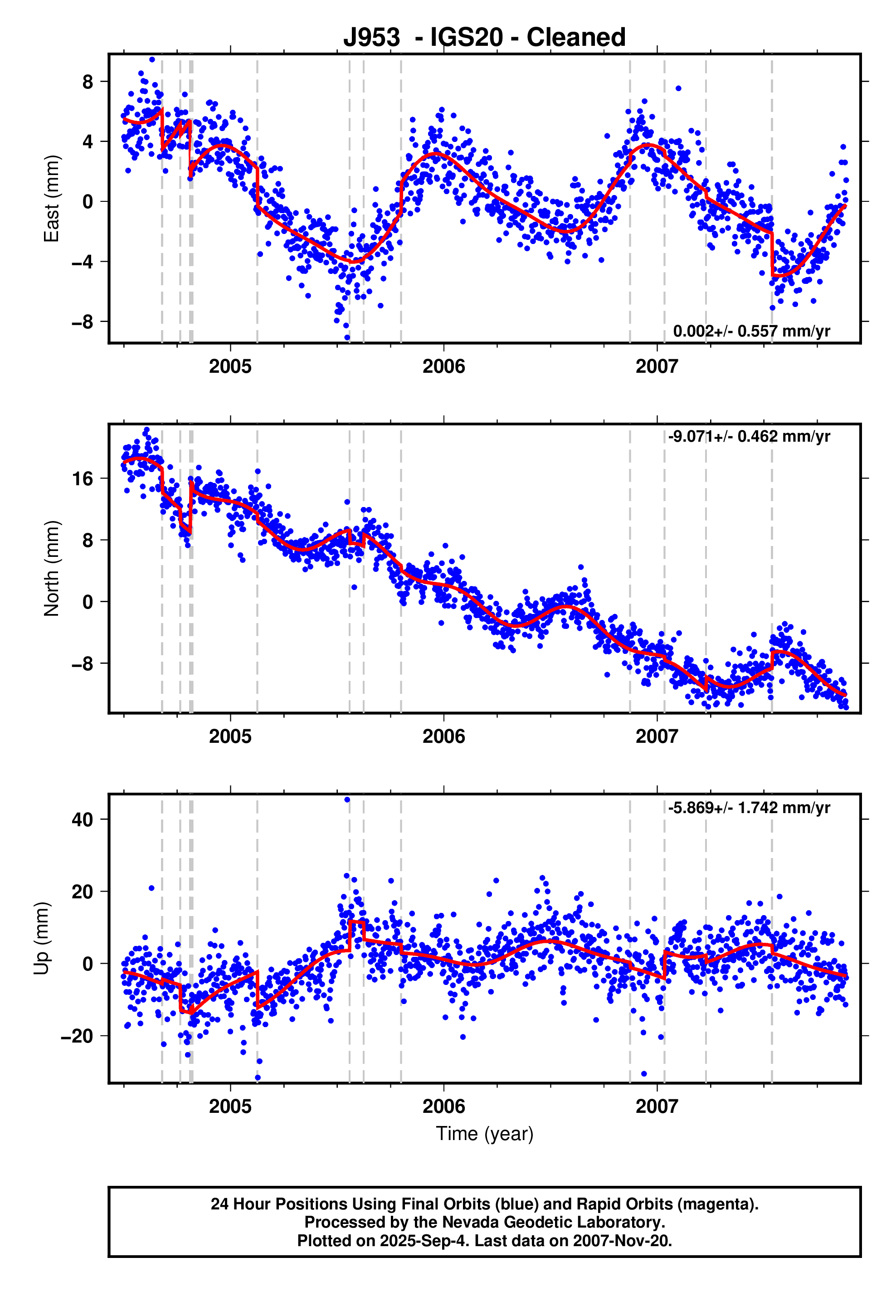 GPS time series plot