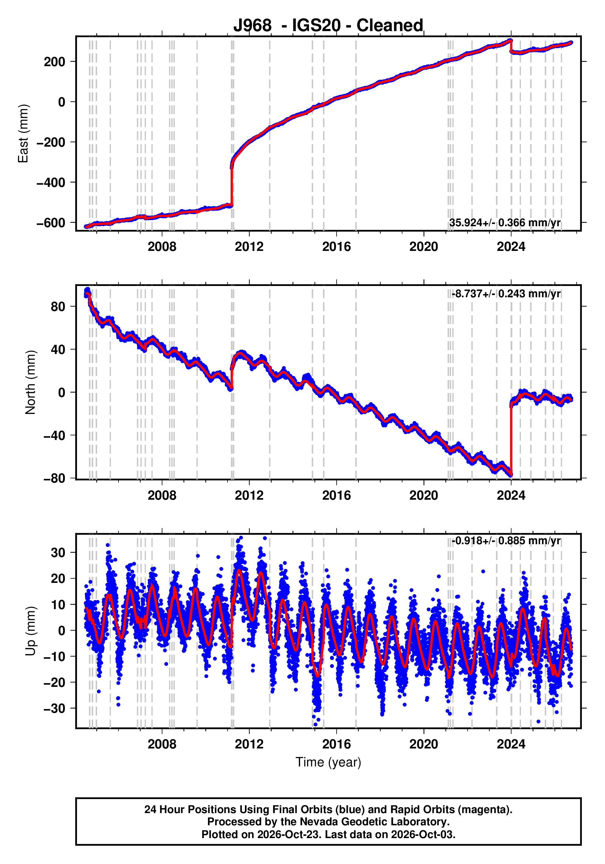 GPS time series plot