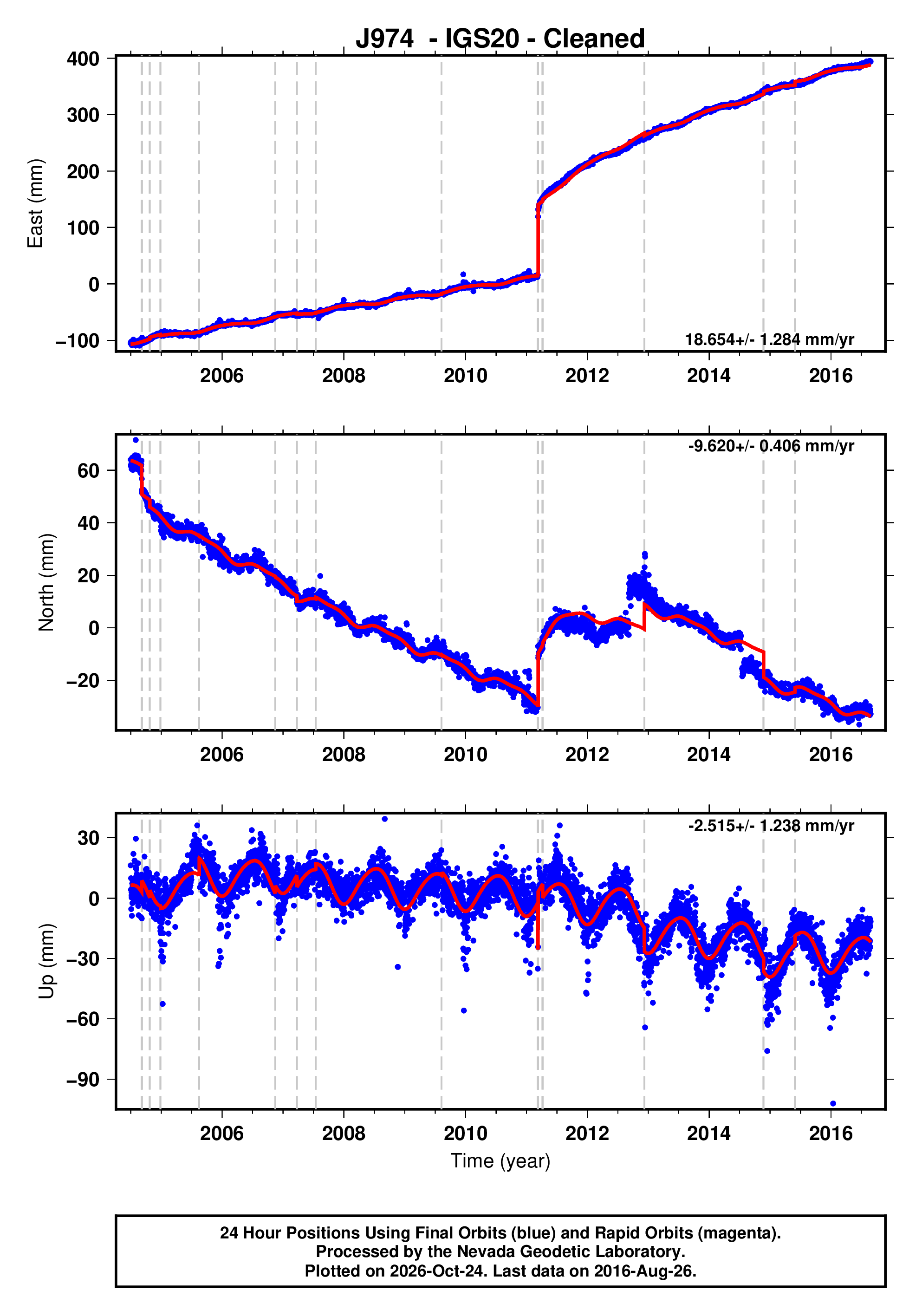 GPS time series plot