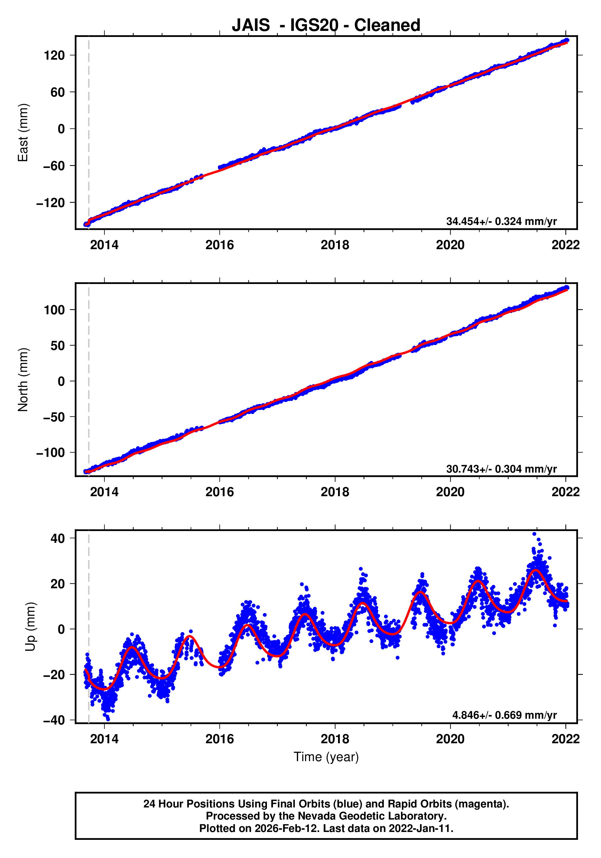 GPS time series plot
