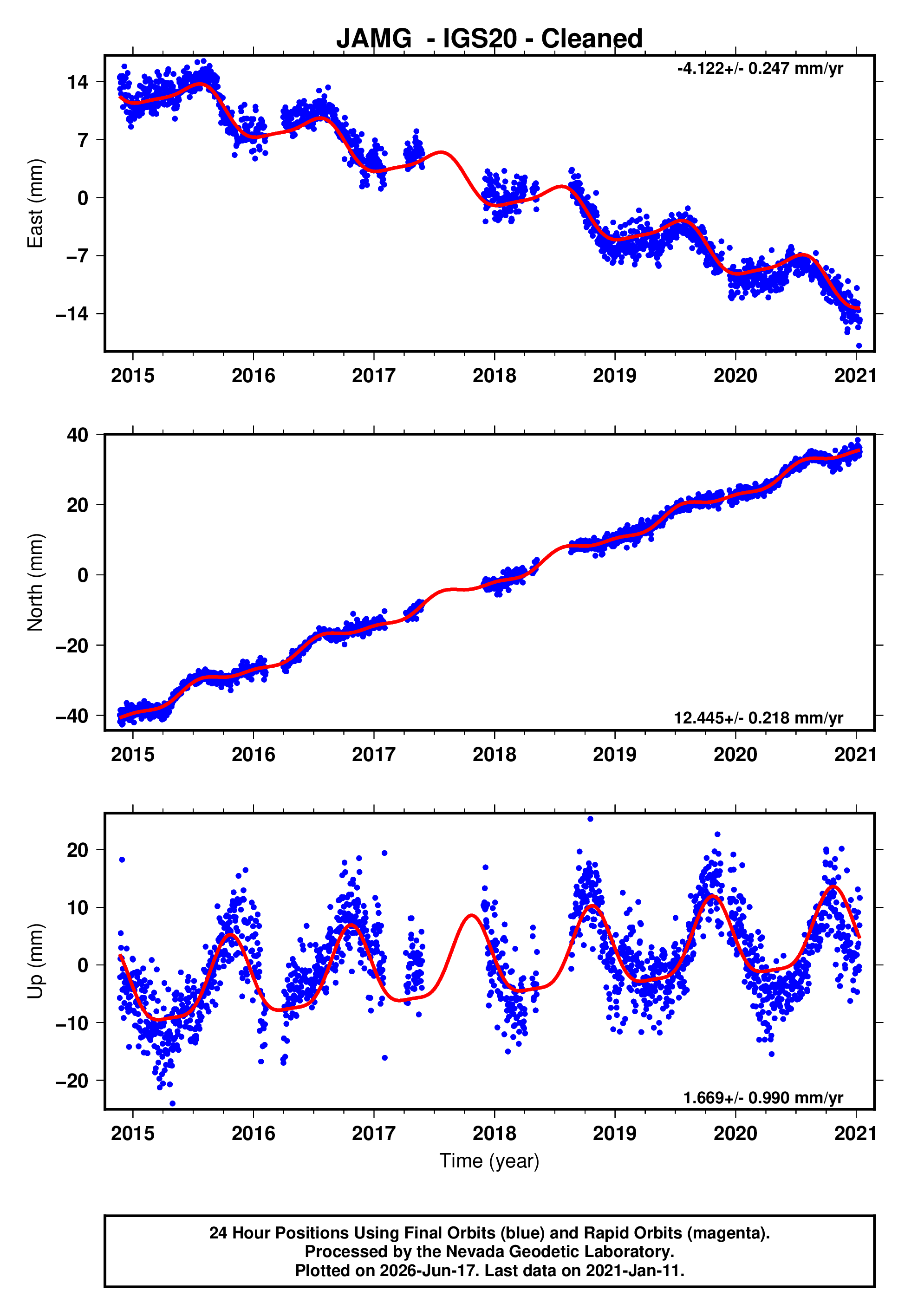 GPS time series plot