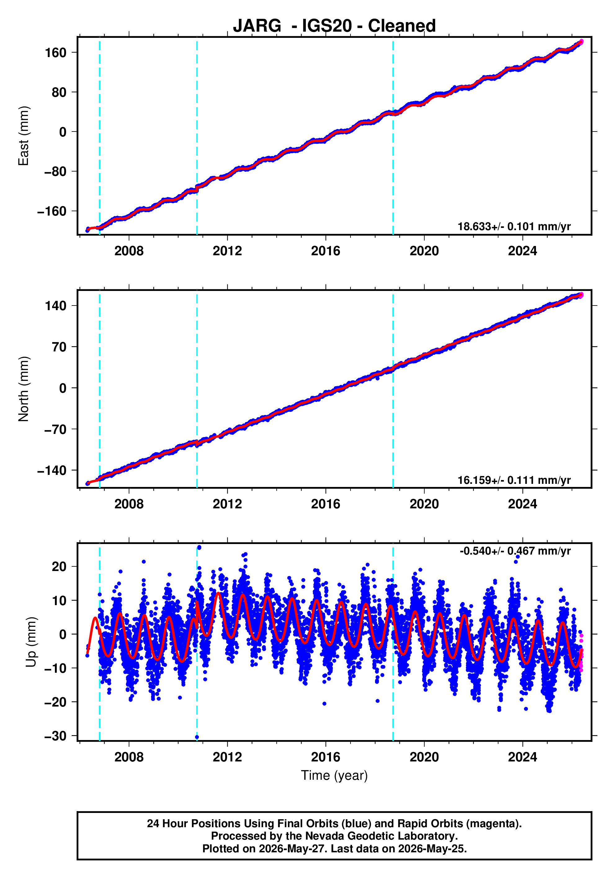 GPS time series plot