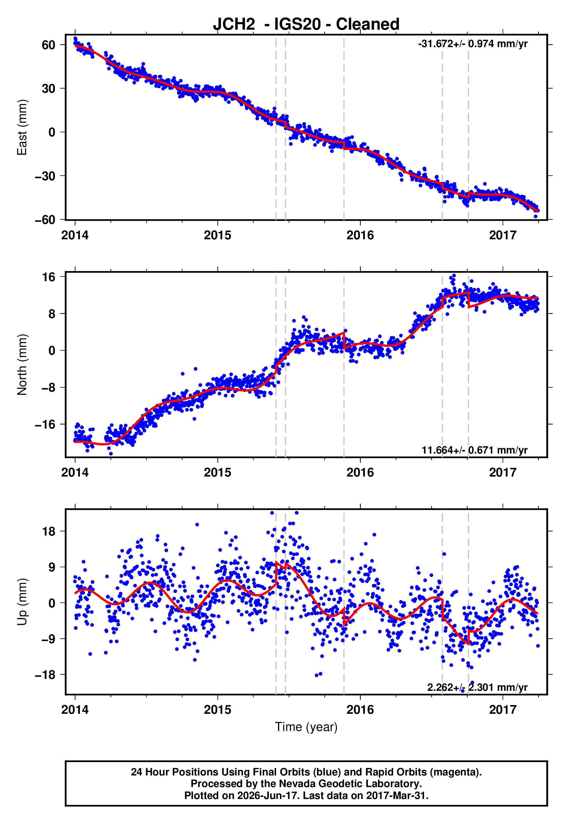 GPS time series plot