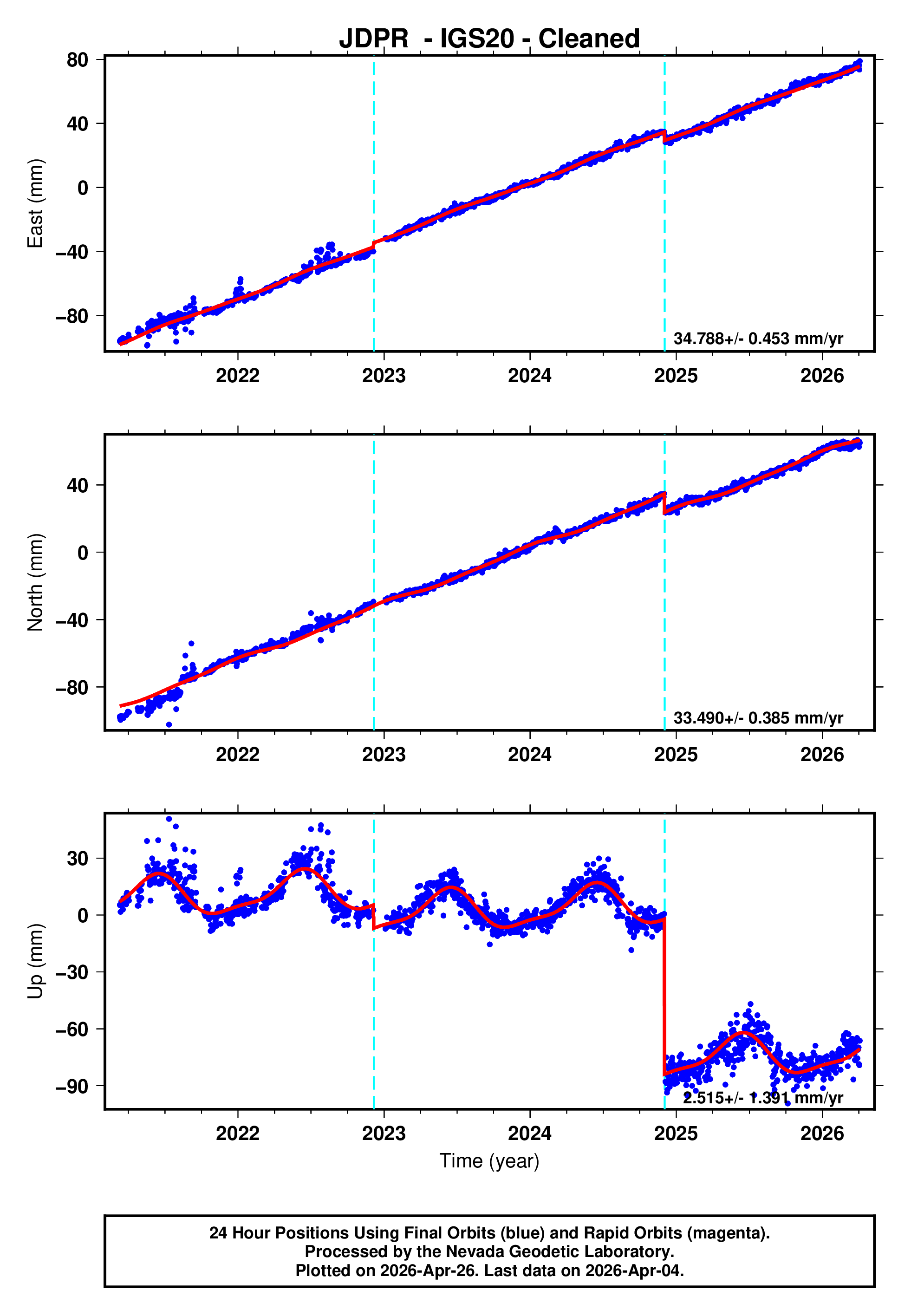 GPS time series plot