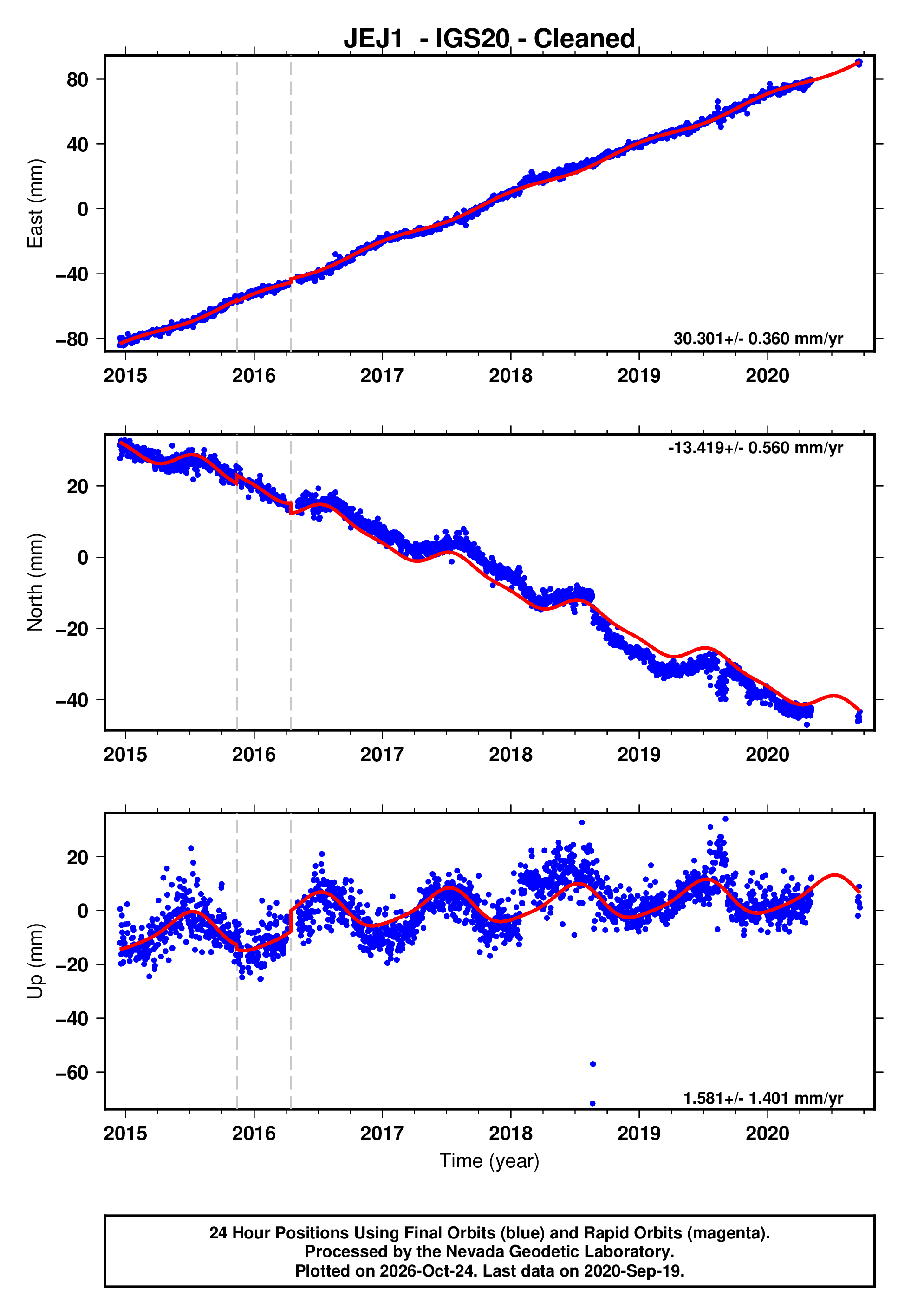 GPS time series plot