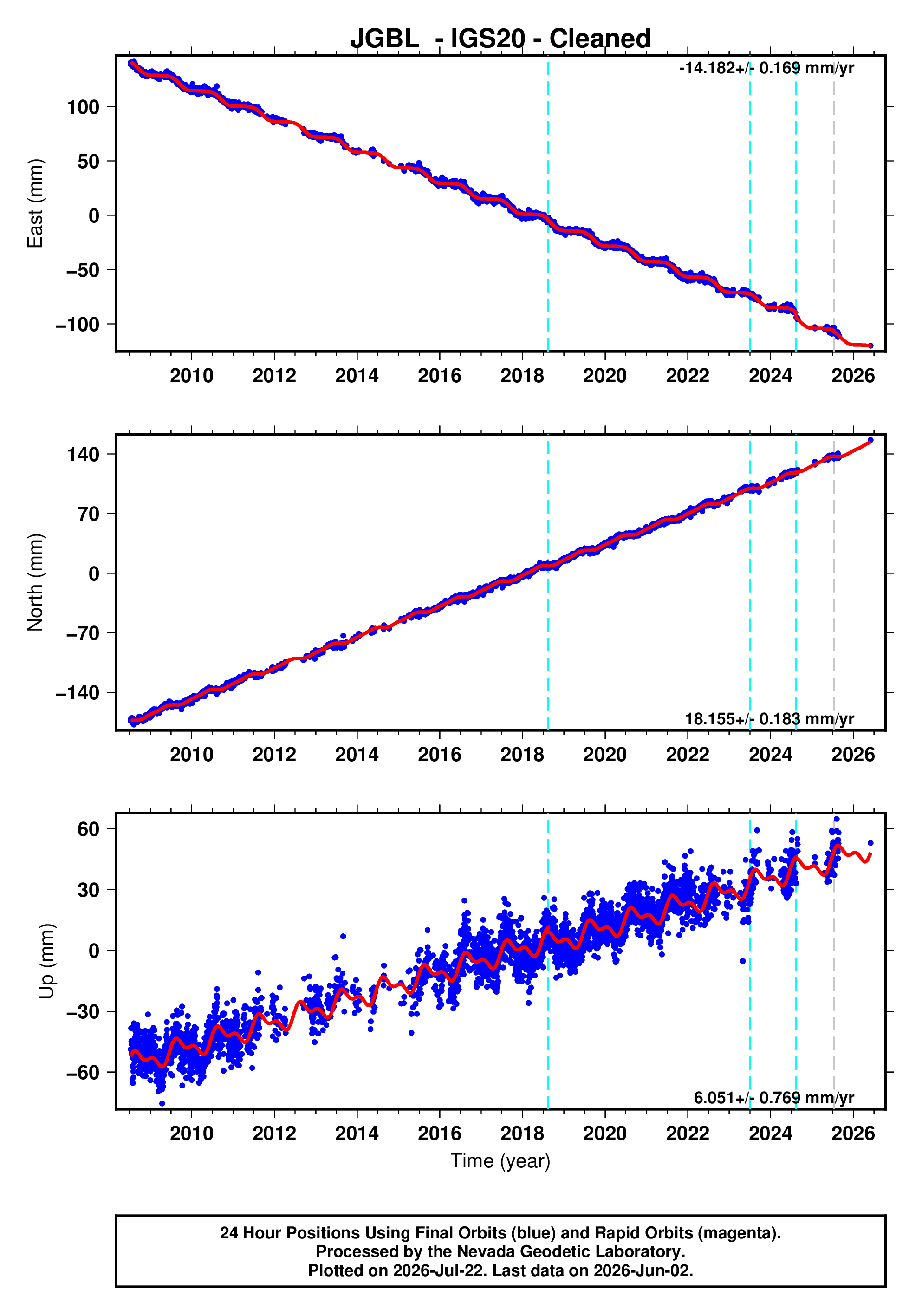 GPS time series plot
