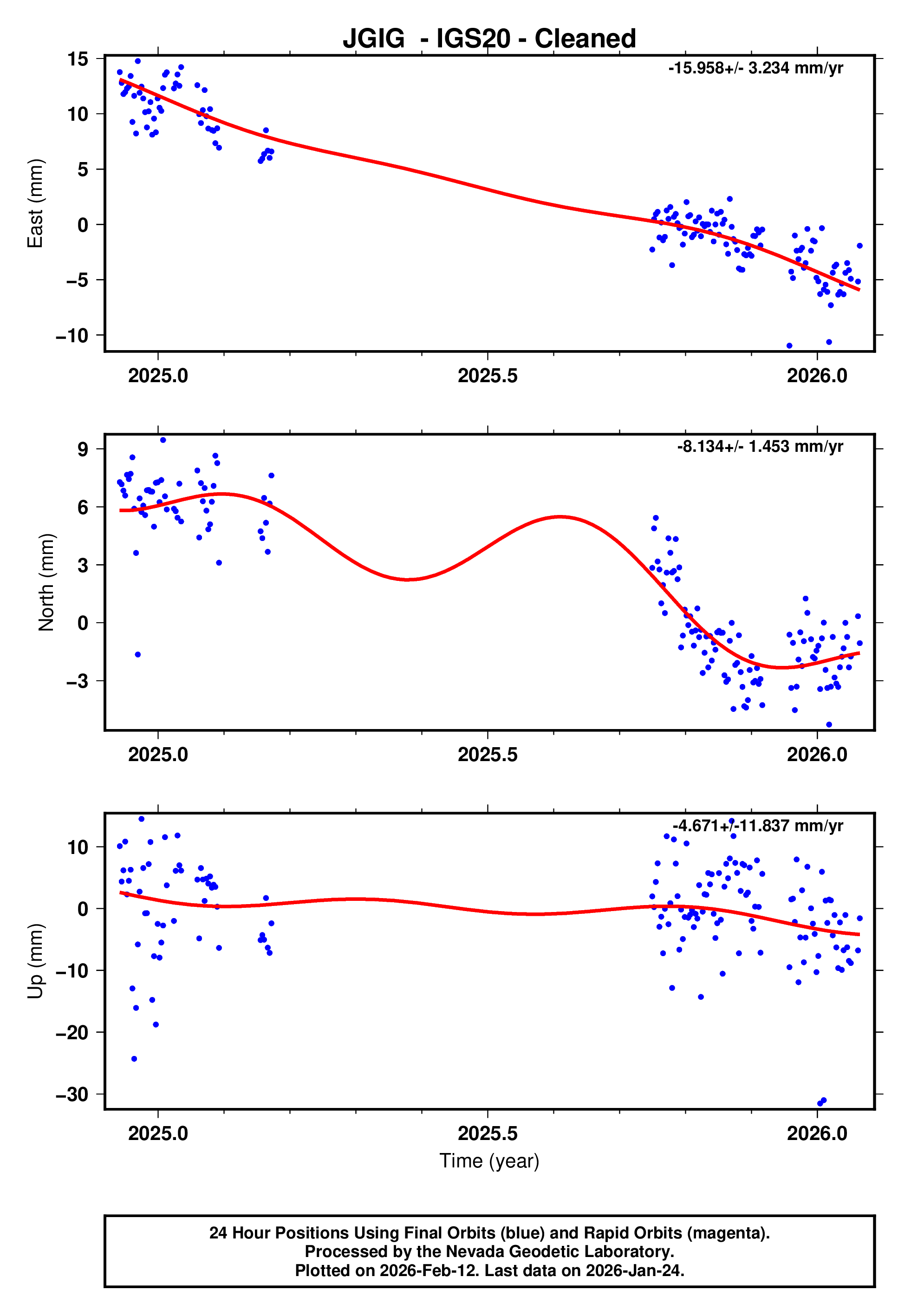 GPS time series plot