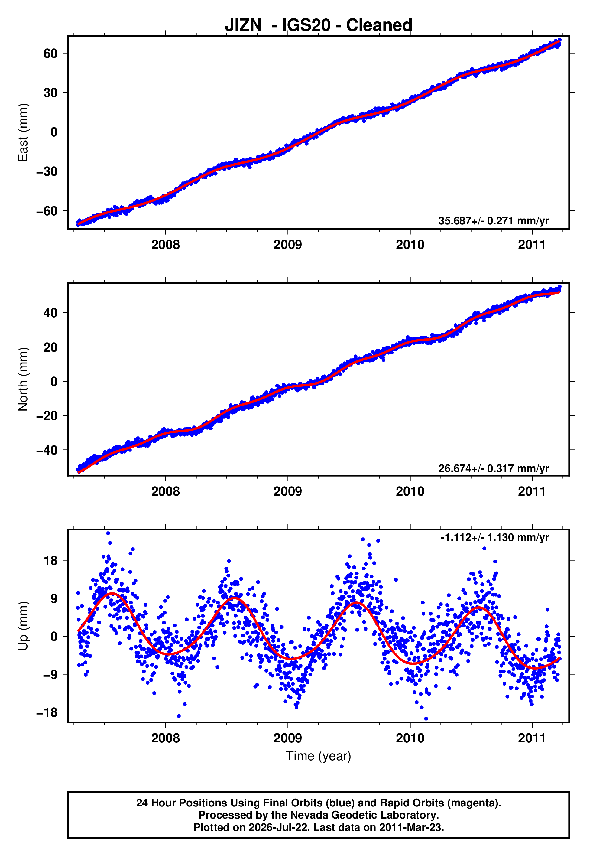 GPS time series plot