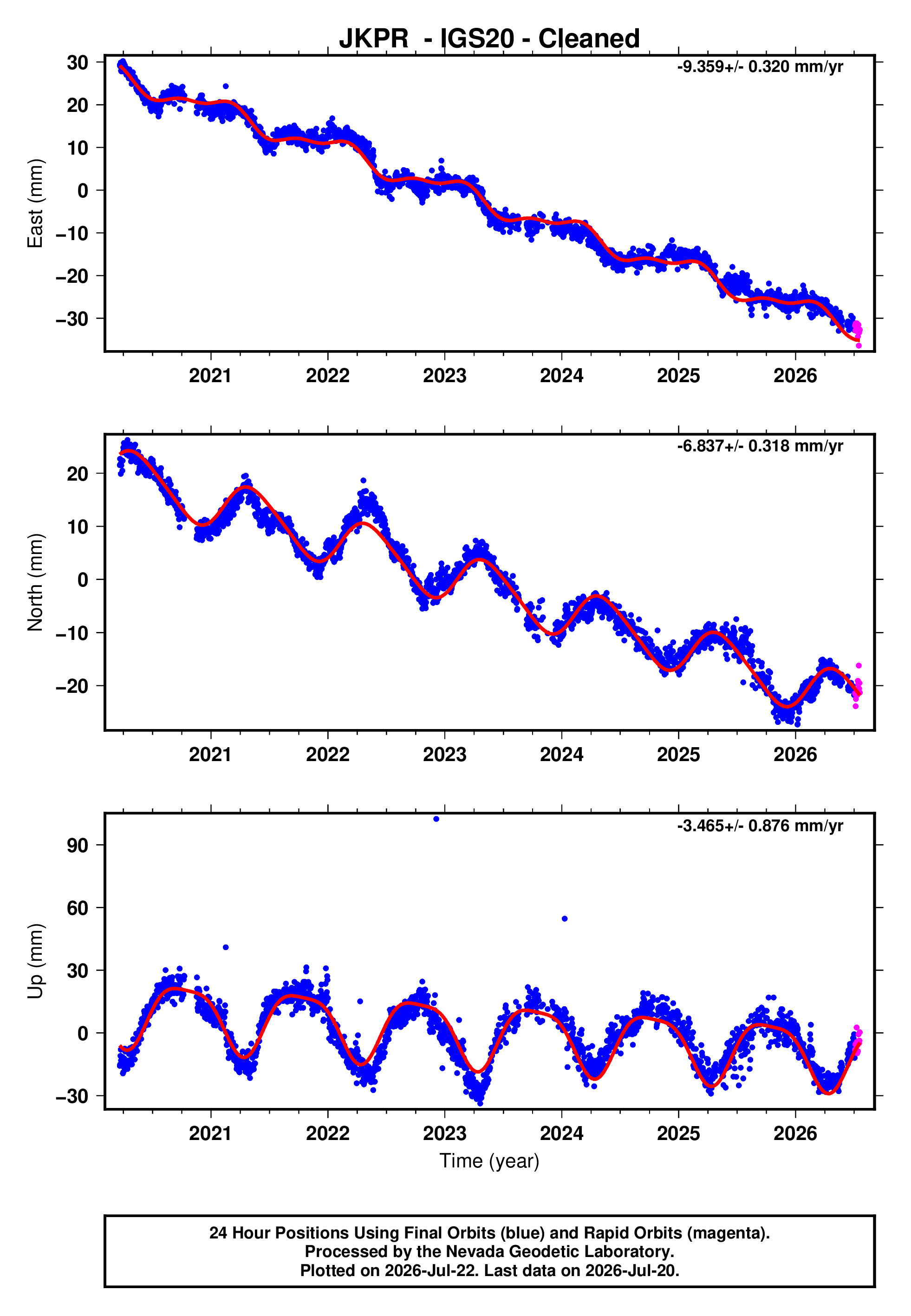 GPS time series plot