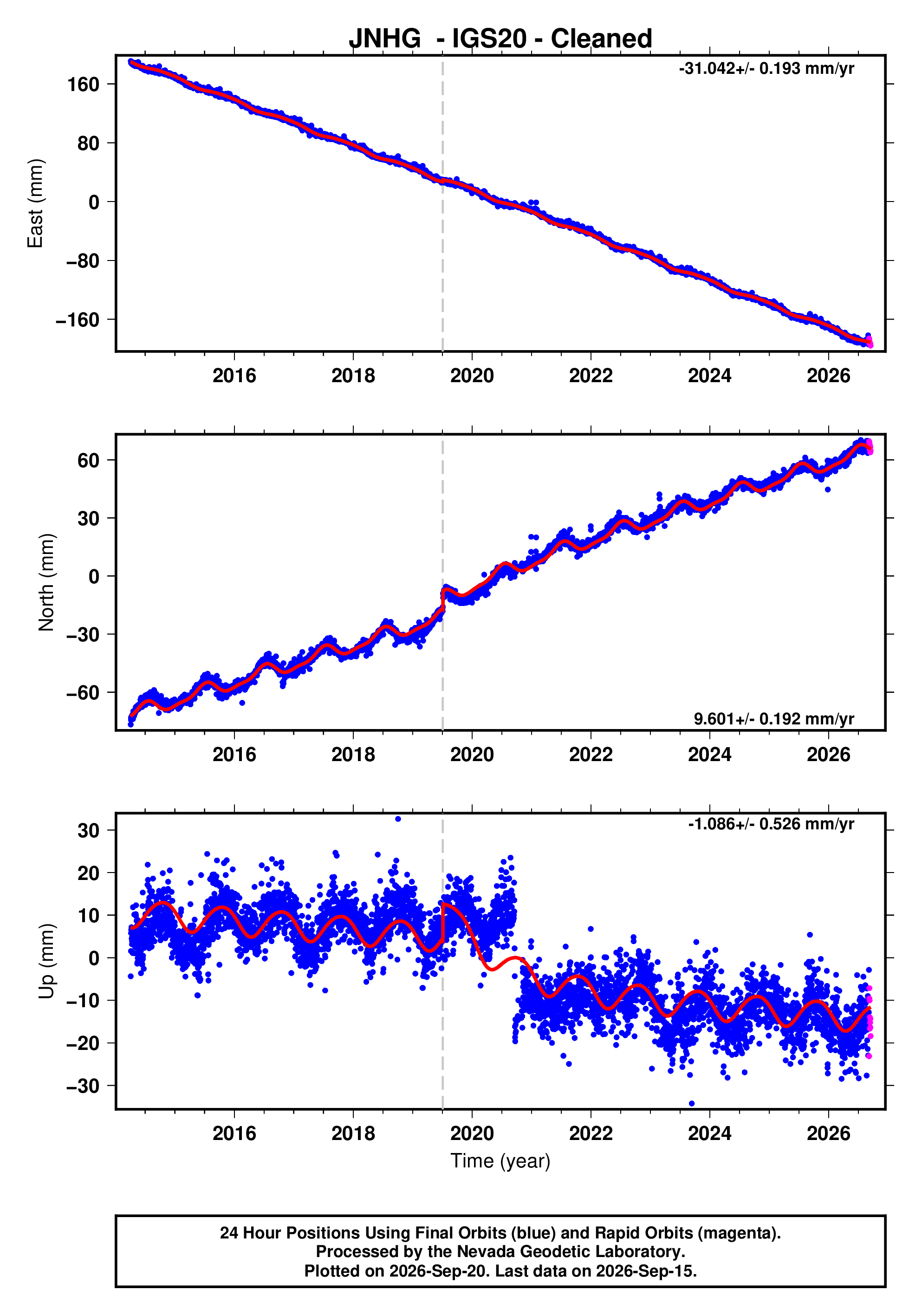 GPS time series plot