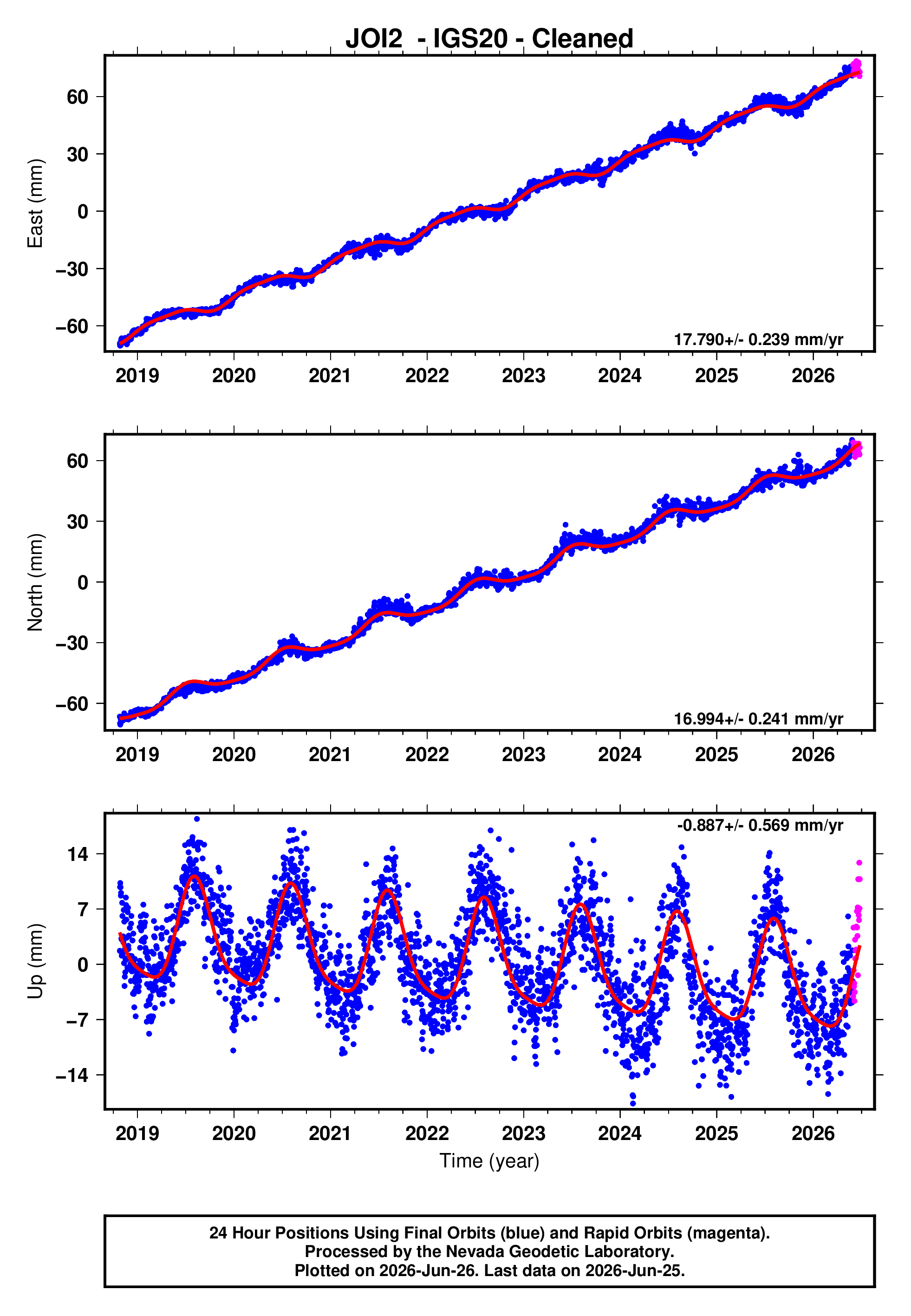 GPS time series plot