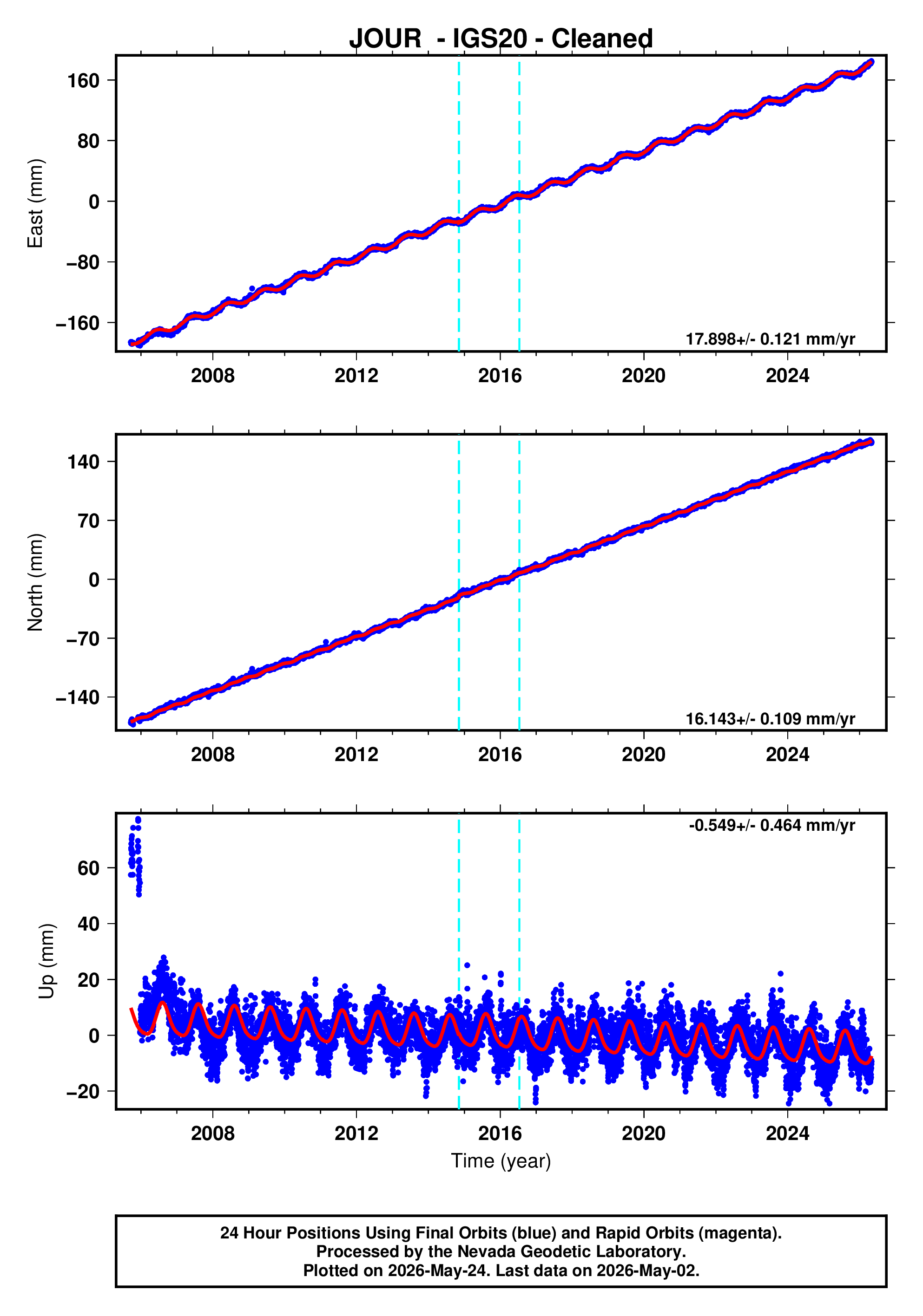 GPS time series plot