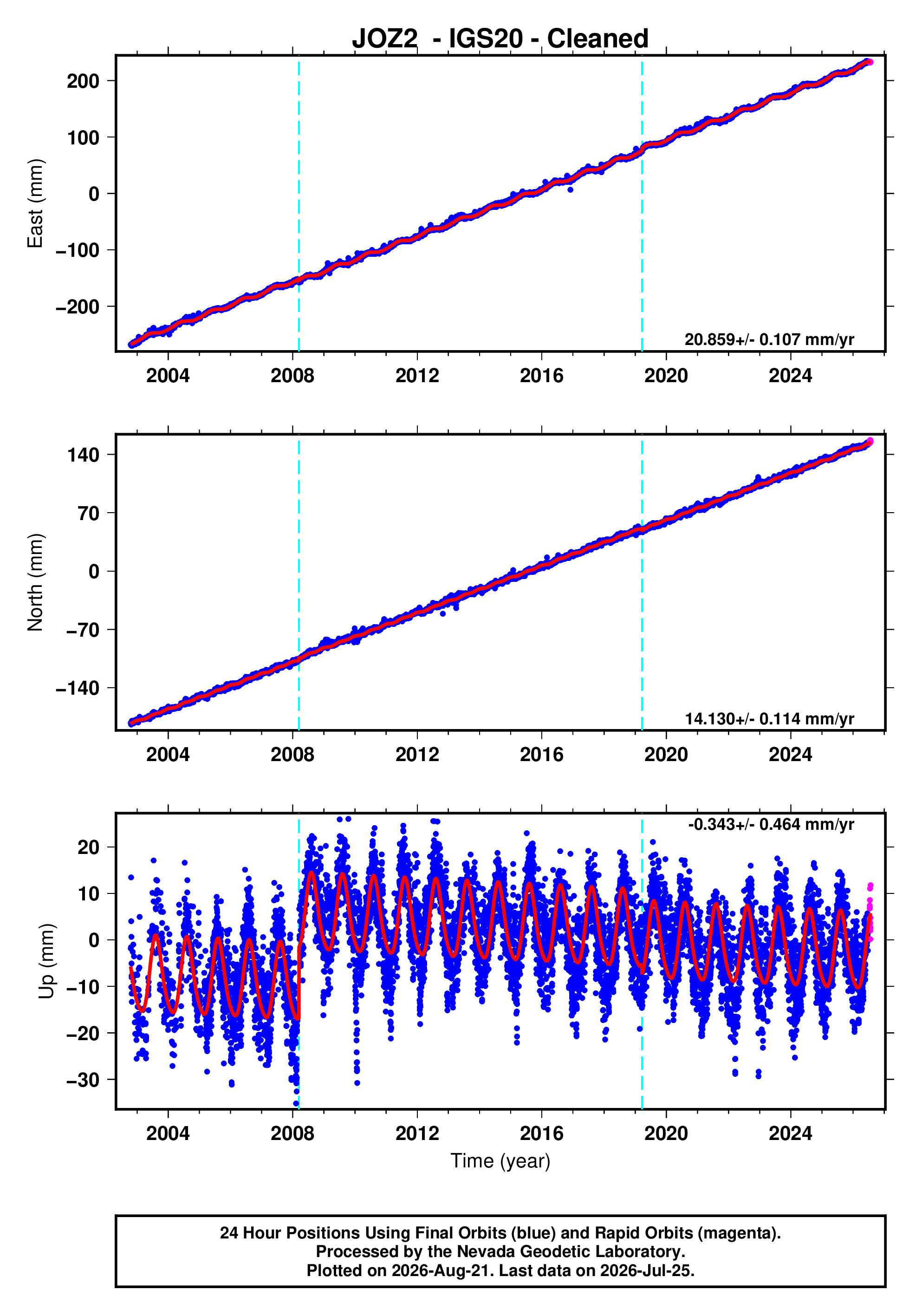 GPS time series plot