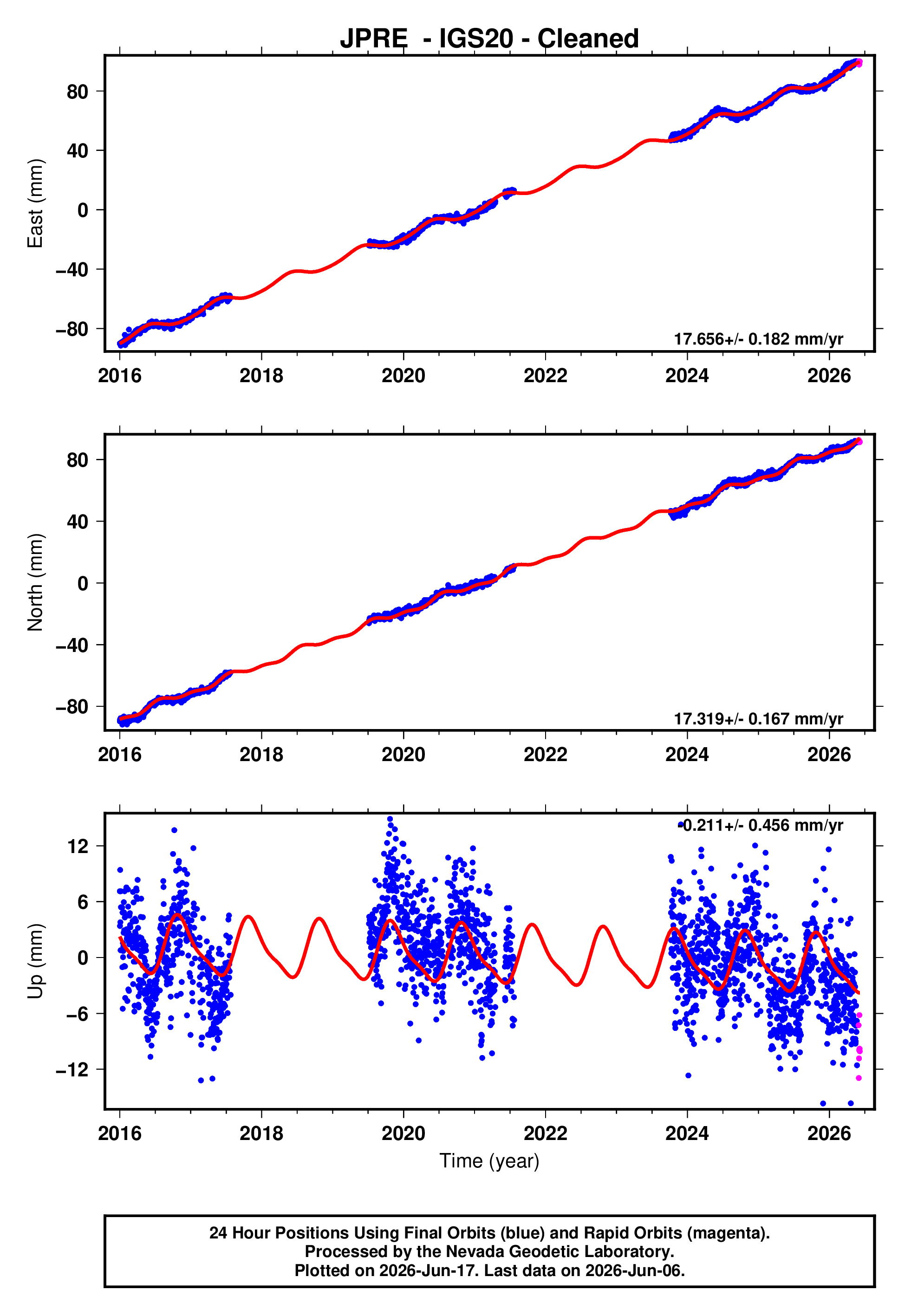 GPS time series plot