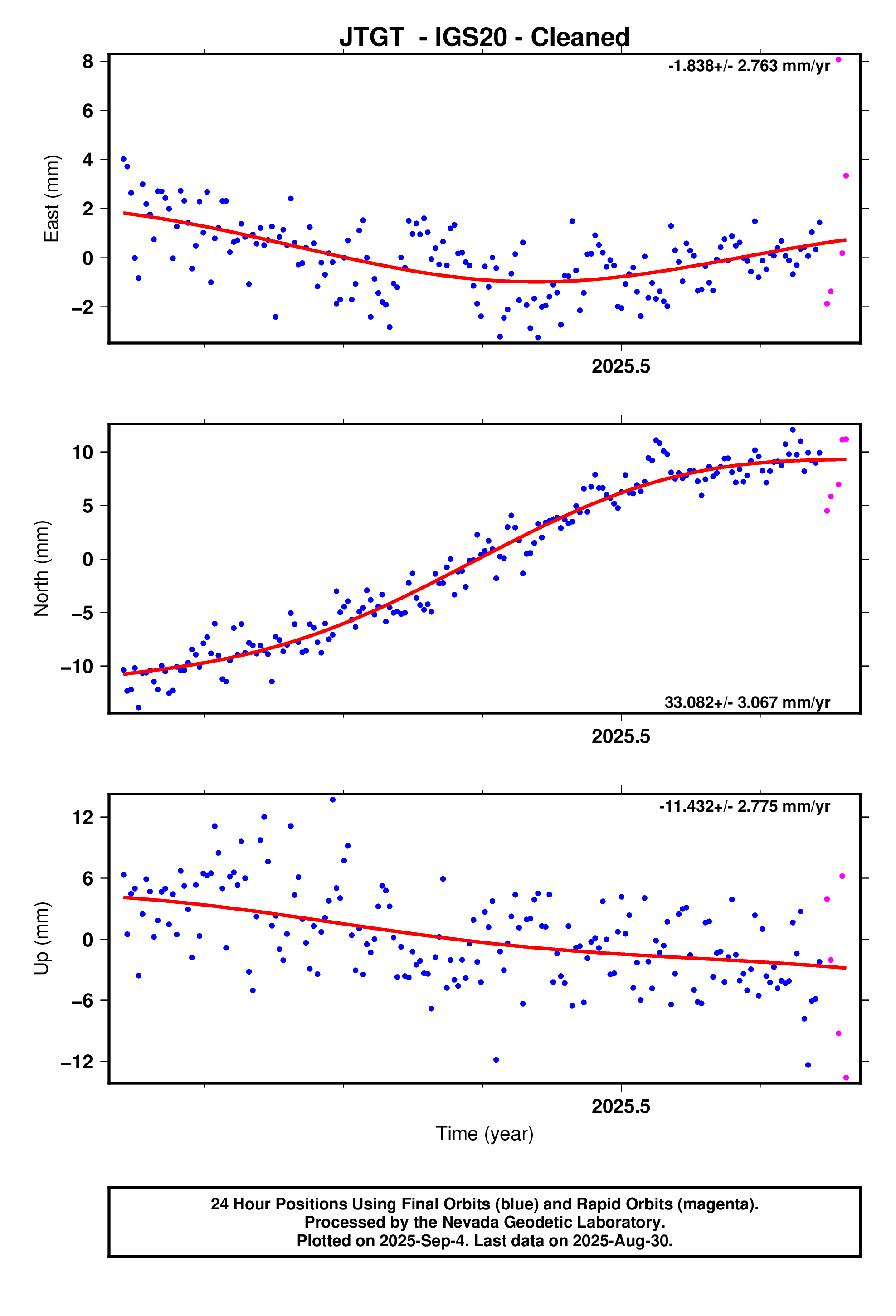 GPS time series plot