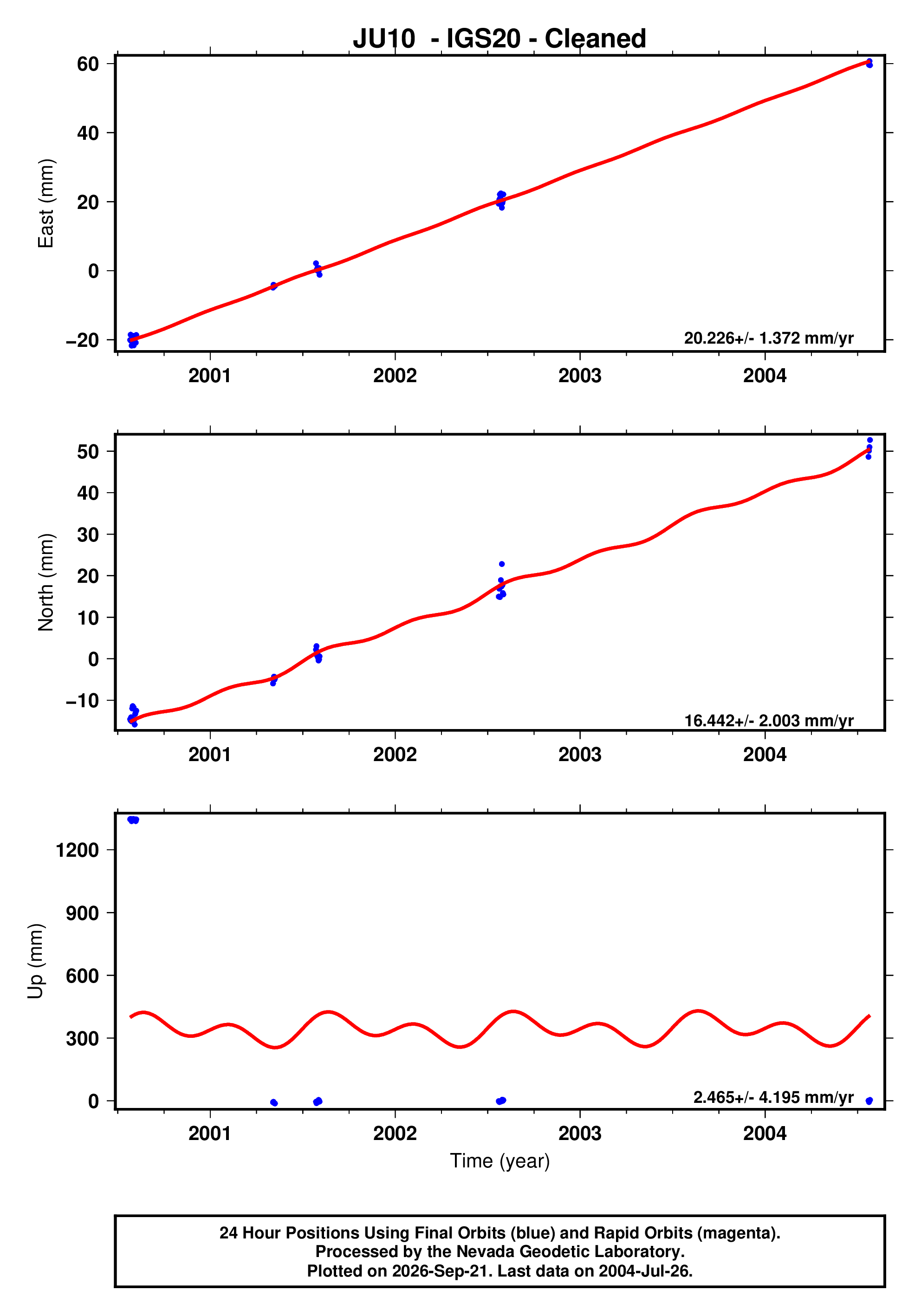 GPS time series plot