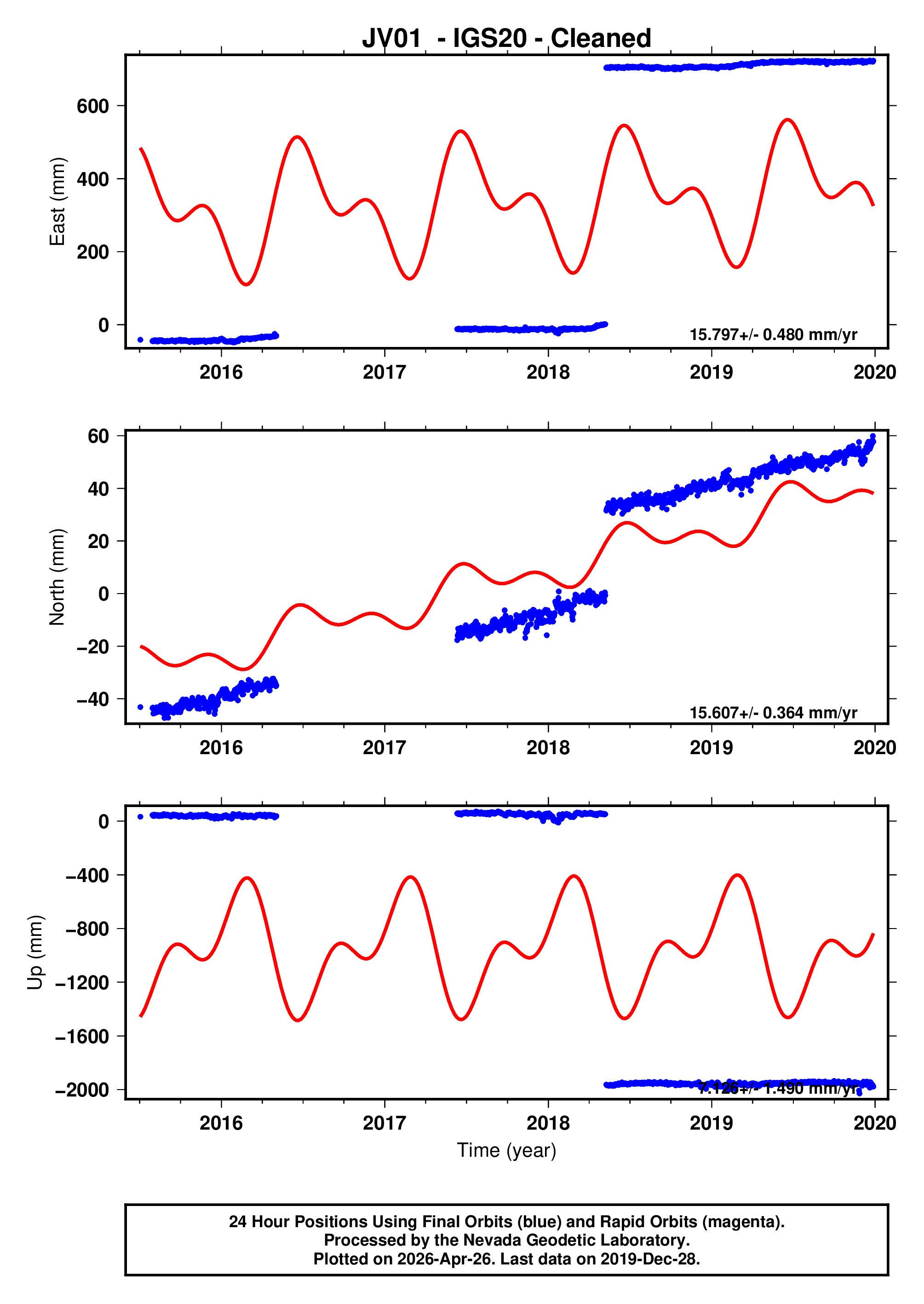 GPS time series plot