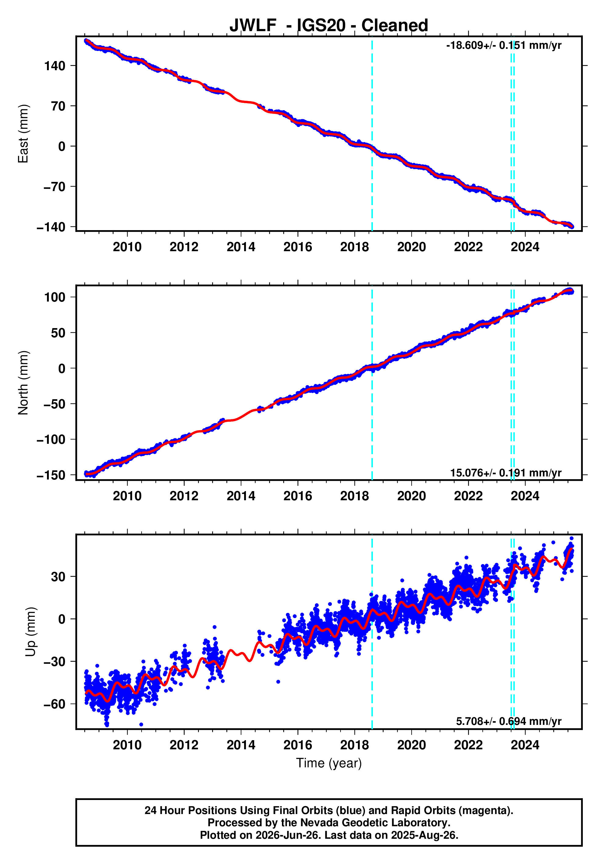 GPS time series plot