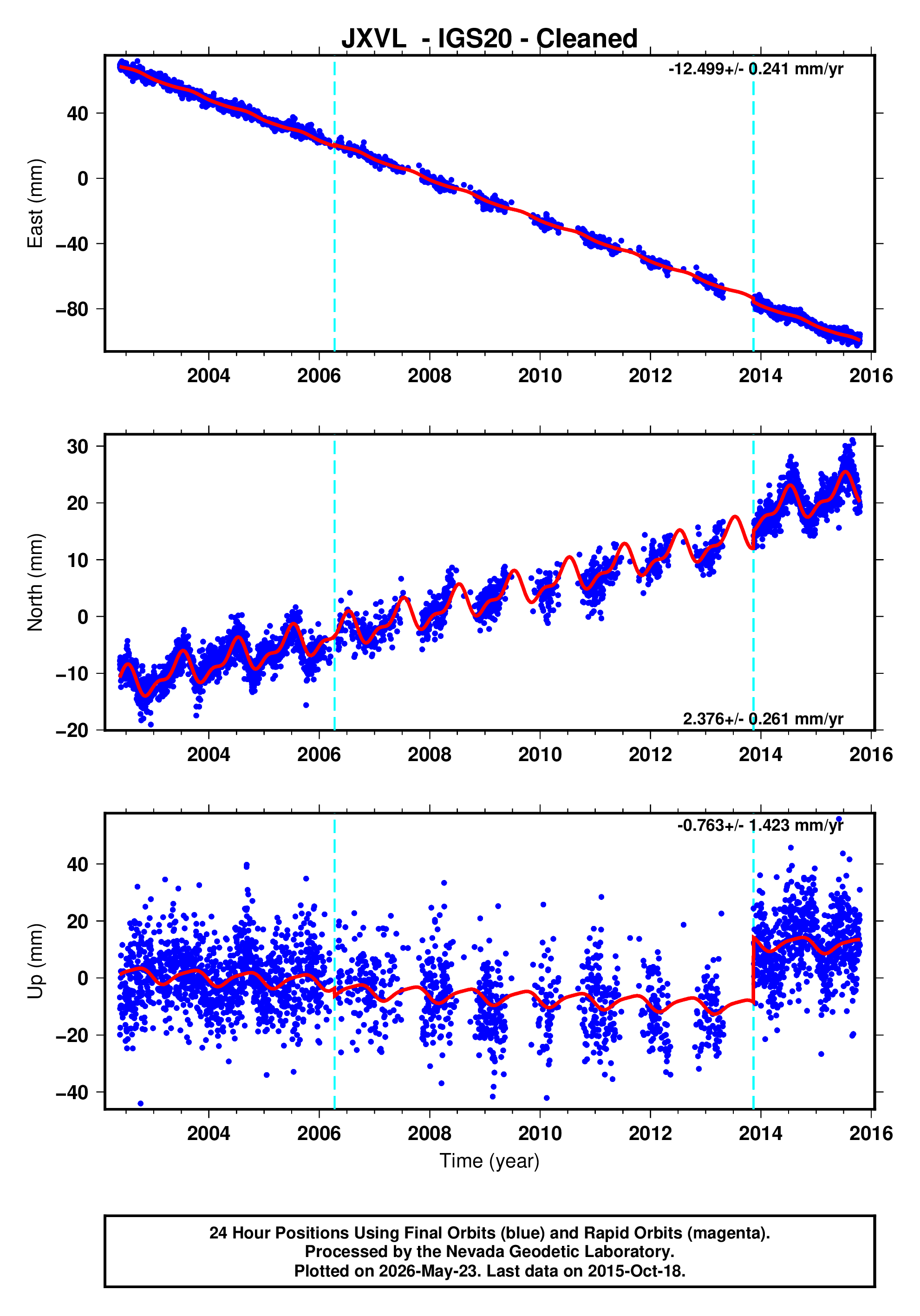GPS time series plot