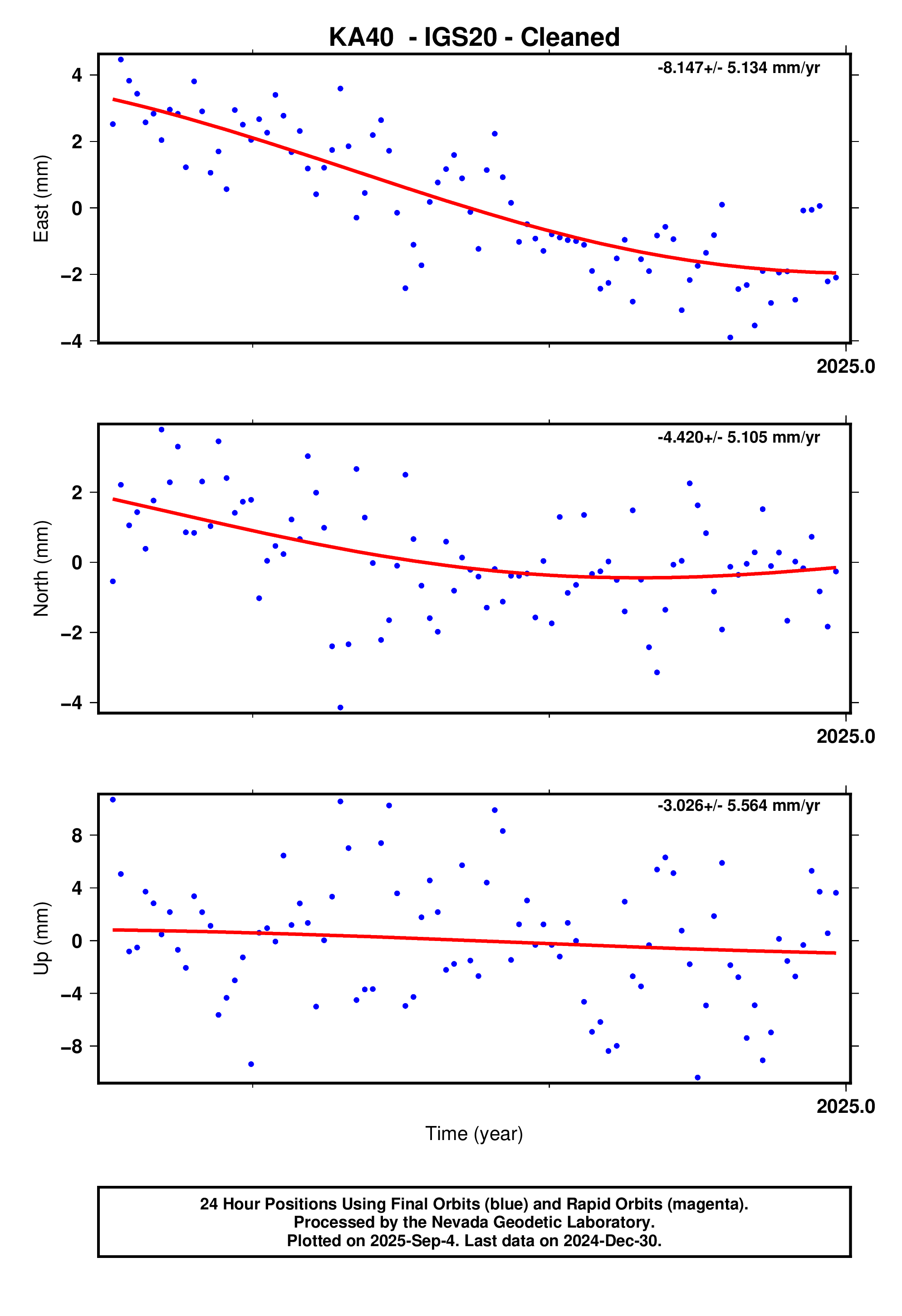 GPS time series plot