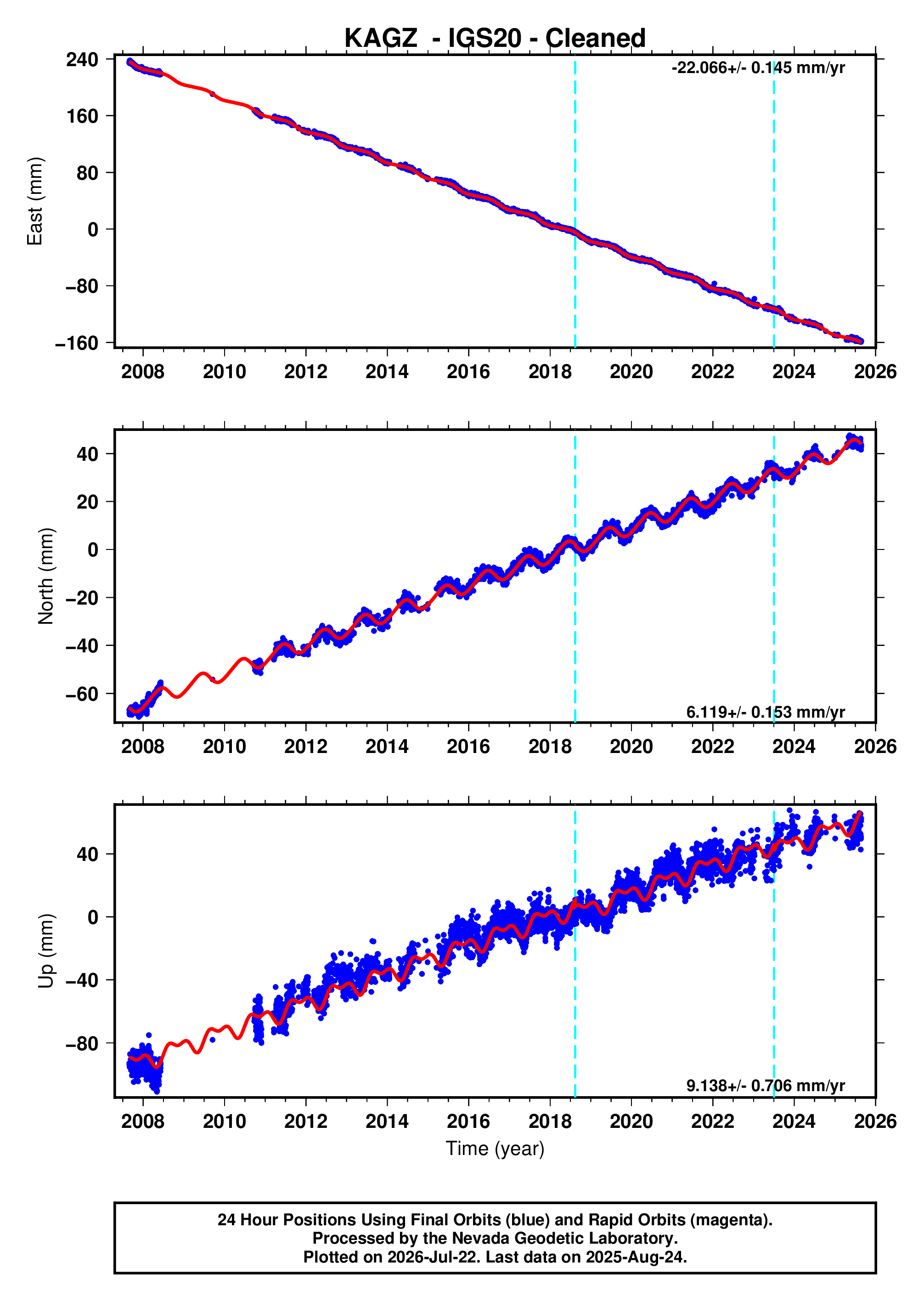 GPS time series plot