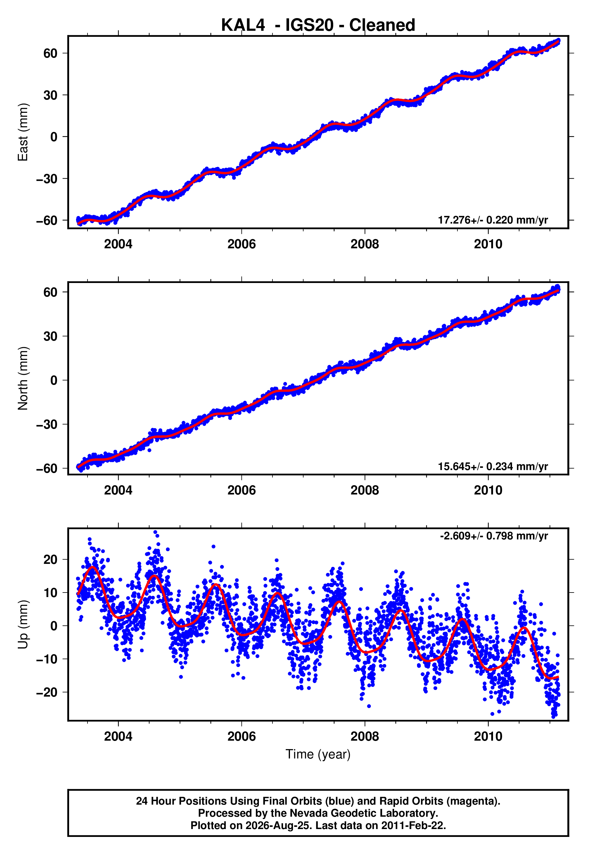 GPS time series plot