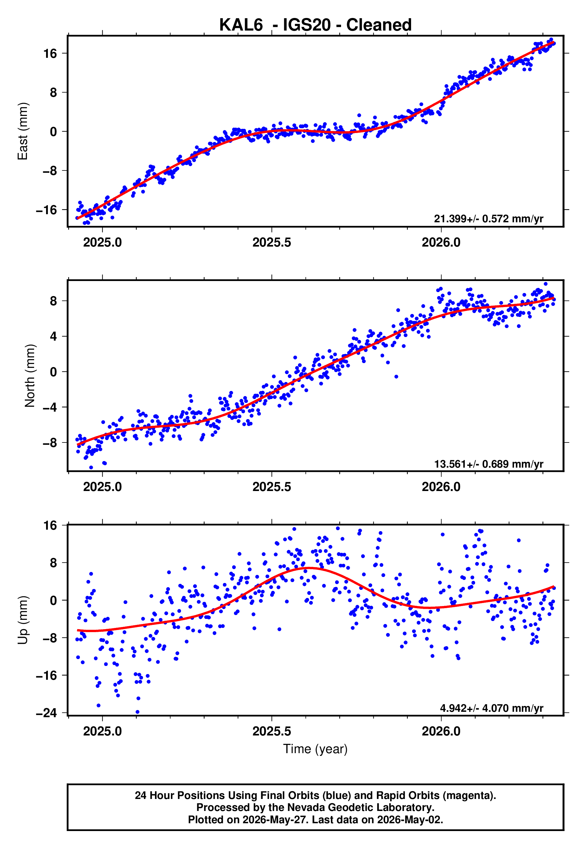 GPS time series plot