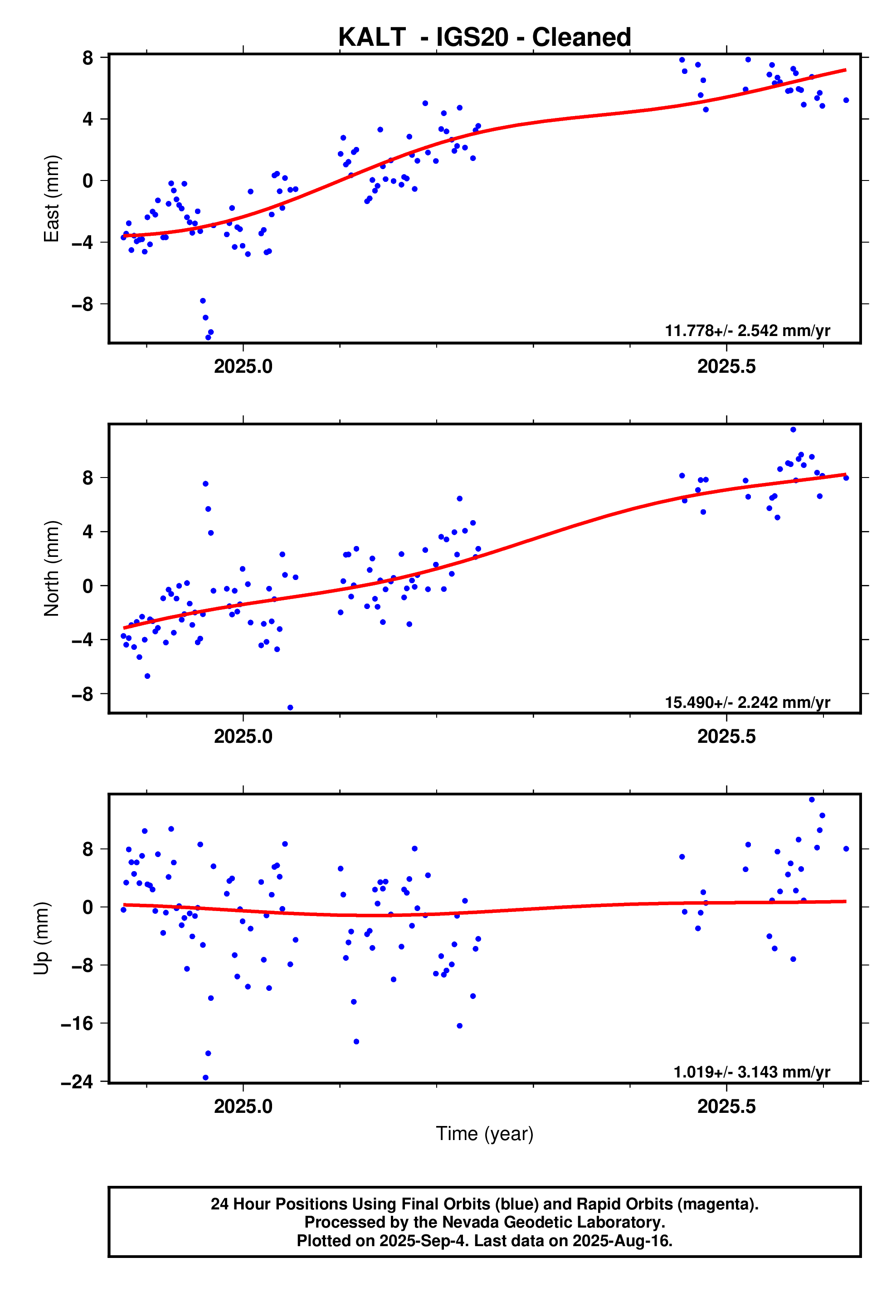 GPS time series plot