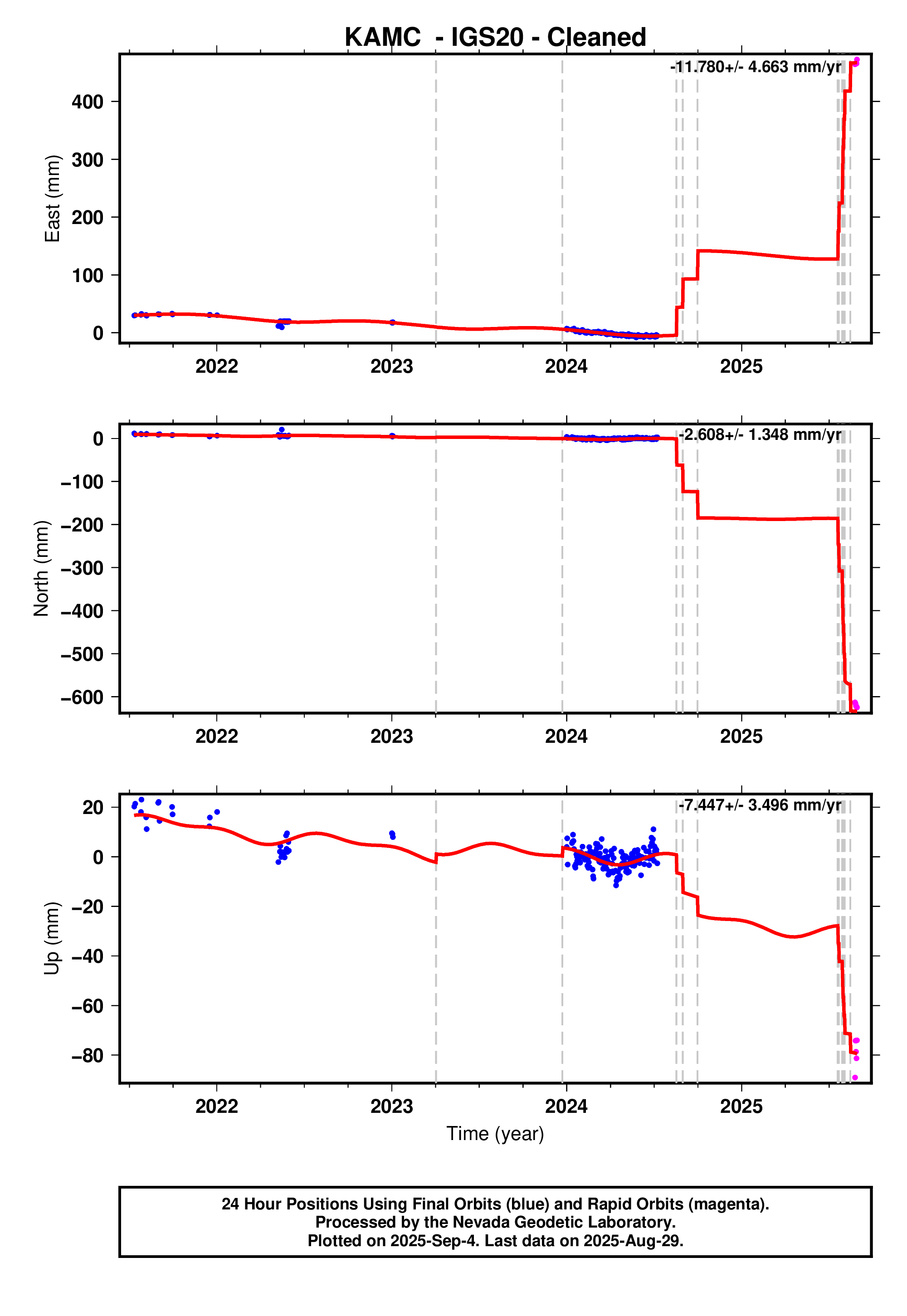 GPS time series plot