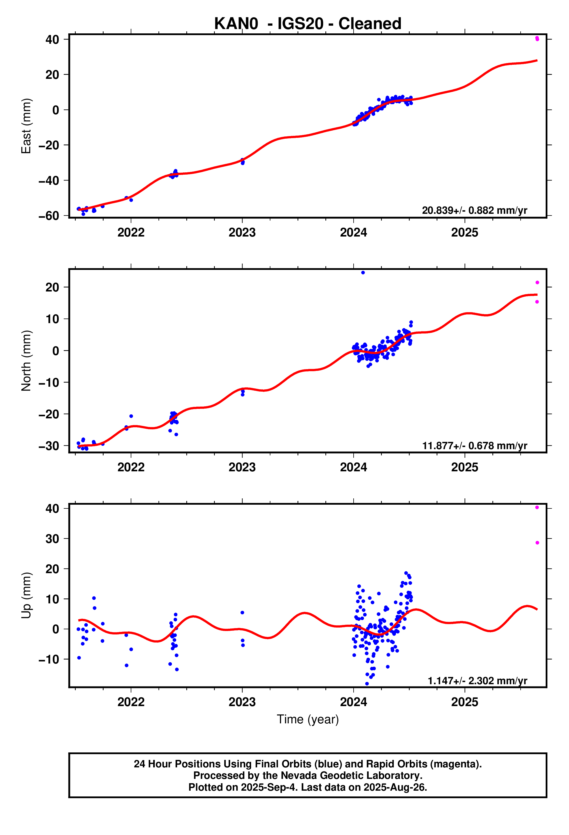 GPS time series plot